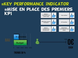 #Key performance indicator
0! 1000! 2000! 3000! 4000!
Bau
Budget
In process
CASH
0€
Trends 30 %
100%
WEEKLY
PARTICIPATION
CORE TEAM
MEETING COACH/
SPONSOR
WEEKLY
WORKSHOPS
SCHEDULED*
Vision defined
KPI identified
REMAINING
COACHING EFFORT
SIZED
#Mise en place des premiers
KPI
 