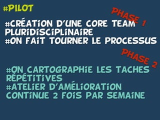 #PILOT
#creation d’une core team
pluridisciplinaire
#on fait tourner le processus
#On cartographie les taches
repetitives
#atelier d’amelioration
continue 2 fois par semaine
- -
Phase 1
Phase 2
-
-
 