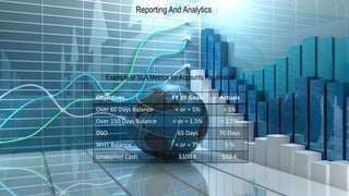 Objectives FY 19 Goals Actuals
Over 60 Days Balance < or = 5% < 5%
Over 150 Days Balance < or = 1.5% < 1.5%
DSO 65 Days 70 Days
WHT Balance < or = 7% 5 %
Unapplied Cash $100 K $50 K
Example of SLA Metrics for Accounts Receivable
Reporting And Analytics
 