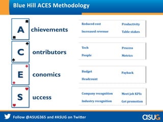 Blue Hill ACES Methodology
A
C
Reduced cost
Increased revenue
Tech
People
Budget
Headcount
E
S
Company recognition
Industry recognition
chievements
ontributors
conomics
uccess
Productivity
Table stakes
Process
Metrics
Payback
Meet job KPIs
Get promotion
 