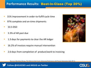  31% improvement in order-to-fulfill cycle time
 97% complete and on-time shipments
 33.5 DSO
 3.3% of AR past due
 1.3 days for payments to clear the AR ledger
 16.2% of invoices require manual intervention
 2.6 days from completion of product/work to invoicing
Performance Results: Best-in-Class (Top 20%)
Sources: Aberdeen Group, The Order-to-Cash Cycle: Enhancing Performance with Process Automation (July 2011);
Aberdeen Group, The Order-to-Cash Cycle: Integrating Business Processes to Improve Operational Performance
(March 2008)
 