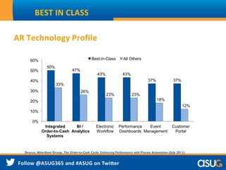 AR Technology Profile
BEST IN CLASS
50%
47%
43% 43%
37% 37%
33%
26%
23% 23%
18%
12%
0%
10%
20%
30%
40%
50%
60%
Integrated
Order-to-Cash
Systems
BI /
Analytics
Electronic
Workflow
Performance
Dashboards
Event
Management
Customer
Portal
Best-in-Class All Others
Source: Aberdeen Group, The Order-to-Cash Cycle: Enhancing Performance with Process Automation (July 2011)
 