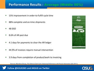  15% improvement in order-to-fulfill cycle time
 88% complete and on-time shipments
 48 DSO
 8.6% of AR past due
 4.1 days for payments to clear the AR ledger
 44.9% of invoices require manual intervention
 3.9 days from completion of product/work to invoicing
Performance Results : Average (Middle 50%)
Sources: Aberdeen Group, The Order-to-Cash Cycle: Enhancing Performance with Process Automation (July 2011);
Aberdeen Group, The Order-to-Cash Cycle: Integrating Business Processes to Improve Operational Performance
(March 2008)
 
