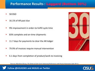  58 DSO
 16.1% of AR past due
 9% improvement in order-to-fulfill cycle time
 83% complete and on-time shipments
 11.7 days for payments to clear the AR ledger
 79.9% of invoices require manual intervention
 6.1 days from completion of product/work to invoicing
Performance Results : Laggard (Bottom 30%)
Sources: Aberdeen Group, The Order-to-Cash Cycle: Enhancing Performance with Process Automation (July 2011);
Aberdeen Group, The Order-to-Cash Cycle: Integrating Business Processes to Improve Operational Performance
(March 2008)
 