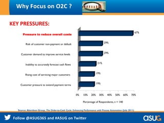 KEY PRESSURES:
Why Focus on O2C ?
19%
19%
21%
29%
29%
67%
0% 10% 20% 30% 40% 50% 60% 70%
Percentage of Respondents, n = 140
Customer pressure to extend payment terms
Rising cost of servicing major customers
Inability to accurately forecast cash flows
Customer demand to improve service levels
Risk of customer non-payment or default
Pressure to reduce overall costs
Source: Aberdeen Group, The Order-to-Cash Cycle: Enhancing Performance with Process Automation (July 2011)
 