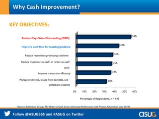 KEY OBJECTIVES:
Why Cash Improvement?
30%
34%
35%
36%
42%
54%
0% 10% 20% 30% 40% 50% 60%
Percentage of Respondents, n = 140
Manage credit risk, losses from bad debt, and
collections expense
Improve transaction efficiency
Reduce 'customer-to-cash' or 'order-to-cash'
cycle
Reduce receivables processing cost/time
Improve cash flow forecasting/guidance
Reduce Days Sales Outstanding (DSO)
Source: Aberdeen Group, The Order-to-Cash Cycle: Enhancing Performance with Process Automation (July 2011)
 