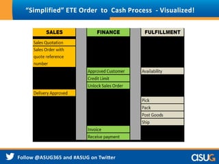 “Simplified” ETE Order to Cash Process - Visualized!
 