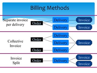 Billing Methods
Separate invoice            Delivery   Invoice
  per delivery     Order
                            Delivery   Invoice

                            Delivery
   Collective      Order
                            Delivery   Invoice
    Invoice
                   Order    Delivery

    Invoice                            Invoice
                   Order    Delivery
     Split                             Invoice
 