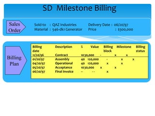 SD Milestone Billing
Sales      Sold-to : QAZ Industries        Delivery Date : 06/20/97
Order      Material : 546-dk1 Generator    Price            : $300,000



          Billing      Description     %    Value     Billing       Milestone       Billing
          date                                        block                         status
          11/20/96     Contract        1030,000   -             x         x
Billing   01/20/97     Assembly        40 120,000       -             x         x
 Plan     04/20/97     Operational     40 120,000       x             x
          05/20/97     Acceptance      1030,000   x             x
          06/20/97     Final invoice   --     --        x
 