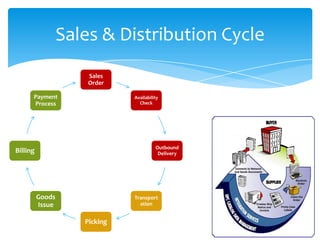 Sales & Distribution Cycle
                      Sales
                      Order

      Payment                  Availability
      Process                    Check




                                         Outbound
Billing                                   Delivery




          Goods                Transport
          Issue                  ation


                     Picking
 