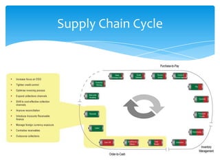Supply Chain Cycle
 