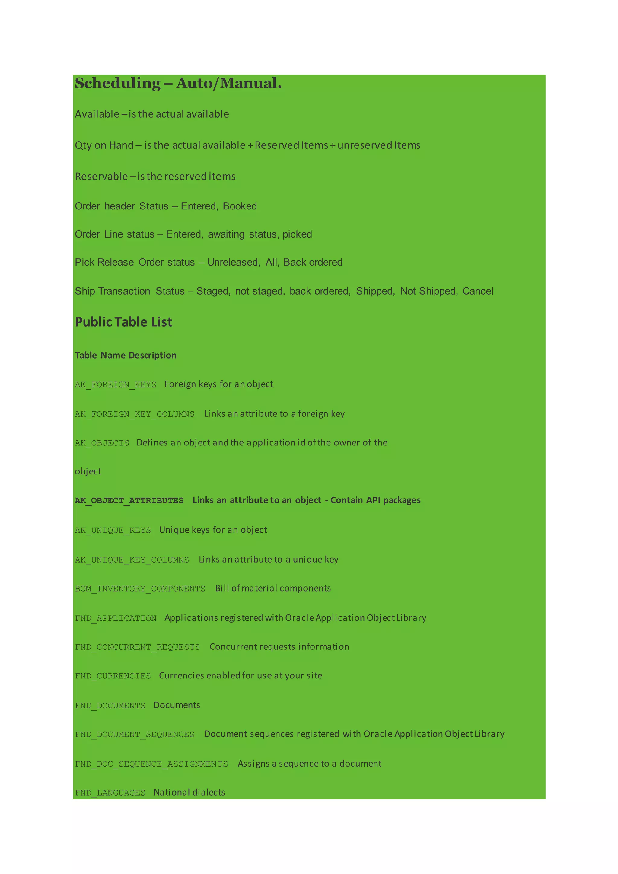 Scheduling – Auto/Manual.
Available –isthe actual available
Qty on Hand – isthe actual available +ReservedItems+unreservedItems
Reservable –isthe reserveditems
Order header Status – Entered, Booked
Order Line status – Entered, awaiting status, picked
Pick Release Order status – Unreleased, All, Back ordered
Ship Transaction Status – Staged, not staged, back ordered, Shipped, Not Shipped, Cancel
Public Table List
Table Name Description
AK_FOREIGN_KEYS Foreign keys for an object
AK_FOREIGN_KEY_COLUMNS Links an attribute to a foreign key
AK_OBJECTS Defines an object and the application id of the owner of the
object
AK_OBJECT_ATTRIBUTES Links an attribute to an object - Contain API packages
AK_UNIQUE_KEYS Unique keys for an object
AK_UNIQUE_KEY_COLUMNS Links an attribute to a unique key
BOM_INVENTORY_COMPONENTS Bill of material components
FND_APPLICATION Applications registered with OracleApplication ObjectLibrary
FND_CONCURRENT_REQUESTS Concurrent requests information
FND_CURRENCIES Currencies enabled for use at your site
FND_DOCUMENTS Documents
FND_DOCUMENT_SEQUENCES Document sequences registered with Oracle Application ObjectLibrary
FND_DOC_SEQUENCE_ASSIGNMENTS Assigns a sequence to a document
FND_LANGUAGES National dialects
 