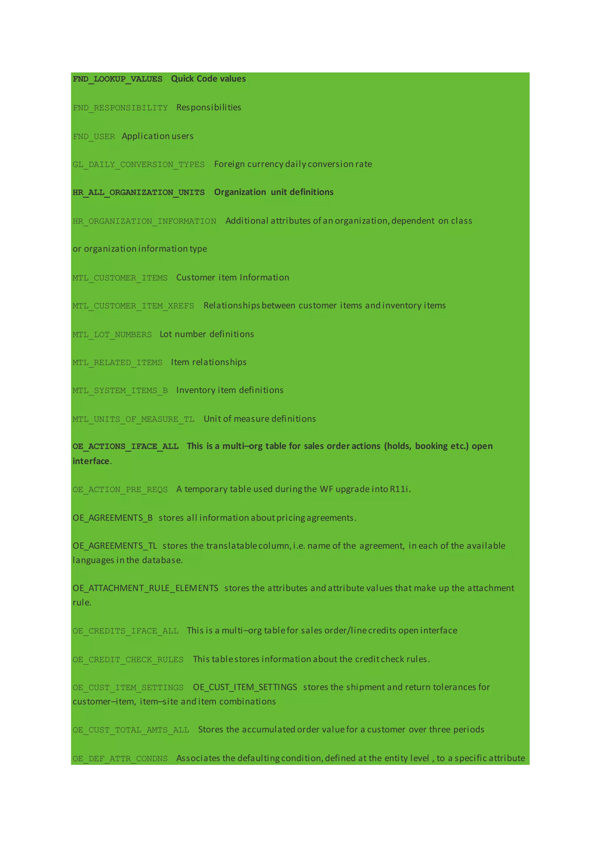 FND_LOOKUP_VALUES Quick Code values
FND_RESPONSIBILITY Responsibilities
FND_USER Application users
GL_DAILY_CONVERSION_TYPES Foreign currency daily conversion rate
HR_ALL_ORGANIZATION_UNITS Organization unit definitions
HR_ORGANIZATION_INFORMATION Additional attributes of an organization,dependent on class
or organization information type
MTL_CUSTOMER_ITEMS Customer item Information
MTL_CUSTOMER_ITEM_XREFS Relationshipsbetween customer items and inventory items
MTL_LOT_NUMBERS Lot number definitions
MTL_RELATED_ITEMS Item relationships
MTL_SYSTEM_ITEMS_B Inventory item definitions
MTL_UNITS_OF_MEASURE_TL Unit of measure definitions
OE_ACTIONS_IFACE_ALL This is a multi–org table for sales order actions (holds, booking etc.) open
interface.
OE_ACTION_PRE_REQS A temporary table used duringthe WF upgrade into R11i.
OE_AGREEMENTS_B stores all information aboutpricingagreements.
OE_AGREEMENTS_TL stores the translatablecolumn,i.e. name of the agreement, in each of the available
languages in the database.
OE_ATTACHMENT_RULE_ELEMENTS stores the attributes and attribute values that make up the attachment
rule.
OE_CREDITS_IFACE_ALL This is a multi–org tablefor sales order/linecredits open interface
OE_CREDIT_CHECK_RULES This tablestores information about the creditcheck rules.
OE_CUST_ITEM_SETTINGS OE_CUST_ITEM_SETTINGS stores the shipment and return tolerances for
customer–item, item–site and item combinations
OE_CUST_TOTAL_AMTS_ALL Stores the accumulated order valuefor a customer over three periods
OE_DEF_ATTR_CONDNS Associates the defaultingcondition,defined at the entity level , to a specific attribute
 