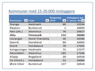 Kommuner med 15-20.000 innbyggere
 
