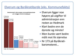 Elverum og Byråkratibyrde (eks. Kommunefakta)
                         Elverum ligger noe
                          høyere på utgifter til
                          administrasjon enn
                          resten av Hedmark
                         Klart bedre enn de
                          dyreste og minste!
                         Men burde vært bedre
                          målt mot lik størrelse
                         Nr 173 på Byråkrati-
                          barometeret…
 