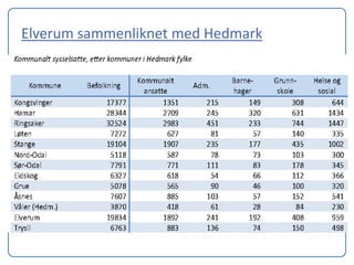Elverum sammenliknet med Hedmark
 