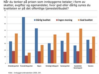 Når du tenker på prisen som innbyggerne betaler i form av
skatter, avgifter og egenandeler, hvor god eller dårlig synes du
kvaliteten er på det offentlige tjenestetilbudet?
80



70

                                          Dårlig kvalitet              Ingen mening                 God kvalitet
60



50



40



30



20



10



 0
     Arbeiderpartiet Fremskrittspartiet    Høyre    Kristelig Folkeparti   Senterpartiet    Sosialistisk   Venstre
                                                                                           Venstreparti

     Kilde: Innbyggerundersøkelsen 2009, Difi.
 