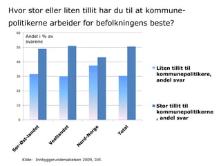 Hvor stor eller liten tillit har du til at kommune-
politikerne arbeider for befolkningens beste?
  60
        Andel i % av
        svarene
  50



  40

                                                   Liten tillit til
  30
                                                   kommunepolitikere,
                                                   andel svar

  20



  10                                               Stor tillit til
                                                   kommunepolitikerne
   0                                               , andel svar




       Kilde: Innbyggerundersøkelsen 2009, Difi.
 