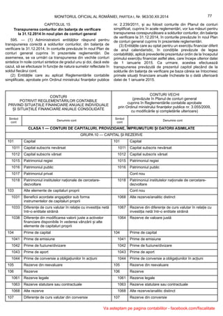 CONTURI
POTRIVIT REGLEMENTĂRILOR CONTABILE
PRIVIND SITUAȚIILE FINANCIARE ANUALE INDIVIDUALE
ȘI SITUAȚIILE FINANCIARE ANUALE CONSOLIDATE
CONTURI VECHI
(prevăzute în Planul de conturi general
cuprins în Reglementările contabile aprobate
prin Ordinul ministrului finanțelor publice nr. 3.055/2009,
cu modificările și completările ulterioare)
Simbol
cont
Denumire cont
Simbol
cont
Denumire cont
CLASA 1 — CONTURI DE CAPITALURI, PROVIZIOANE, ÎMPRUMUTURI ȘI DATORII ASIMILATE
GRUPA 10 — CAPITAL ȘI REZERVE
101 Capital 101 Capital
1011 Capital subscris nevărsat 1011 Capital subscris nevărsat
1012 Capital subscris vărsat 1012 Capital subscris vărsat
1015 Patrimoniul regiei 1015 Patrimoniul regiei
1016 Patrimoniul public 1016 Patrimoniul public
1017 Patrimoniul privat Cont nou
1018 Patrimoniul institutelor naționale de cercetare-
dezvoltare
1018 Patrimoniul institutelor naționale de cercetare-
dezvoltare
103 Alte elemente de capitaluri proprii Cont nou
1031 Beneficii acordate angajaților sub forma
instrumentelor de capitaluri proprii
1068 Alte rezerve/analitic distinct
1033 Diferențe de curs valutar în relație cu investiția netă
într-o entitate străină
1067 Rezerve din diferențe de curs valutar în relație cu
investiția netă într-o entitate străină
1038 Diferențe din modificarea valorii juste a activelor
financiare disponibile în vederea vânzării și alte
elemente de capitaluri proprii
1064 Rezerve de valoare justă
104 Prime de capital 104 Prime de capital
1041 Prime de emisiune 1041 Prime de emisiune
1042 Prime de fuziune/divizare 1042 Prime de fuziune/divizare
1043 Prime de aport 1043 Prime de aport
1044 Prime de conversie a obligațiunilor în acțiuni 1044 Prime de conversie a obligațiunilor în acțiuni
105 Rezerve din reevaluare 105 Rezerve din reevaluare
106 Rezerve 106 Rezerve
1061 Rezerve legale 1061 Rezerve legale
1063 Rezerve statutare sau contractuale 1063 Rezerve statutare sau contractuale
1068 Alte rezerve 1068 Alte rezerve/analitic distinct
107 Diferențe de curs valutar din conversie 107 Rezerve din conversie
77MONITORUL OFICIAL AL ROMÂNIEI, PARTEA I, Nr. 963/30.XII.2014
CAPITOLUL 15
Transpunerea conturilor din balanța de verificare
la 31.12.2014 în noul plan de conturi general
595. — (1) Administratorii entităților răspund pentru
transpunerea corectă a soldurilor conturilor, din balanța de
verificare la 31.12.2014, în conturile prevăzute în noul Plan de
conturi general cuprins în prezentele reglementări. De
asemenea, se va urmări ca transpunerea din vechile conturi
sintetice în noile conturi sintetice de gradul unu și doi, dacă este
cazul, să se efectueze în funcție de natura sumelor reflectate în
soldul fiecărui cont.
(2) Entitățile care au aplicat Reglementările contabile
simplificate, aprobate prin Ordinul ministrului finanțelor publice
nr. 2.239/2011, și au folosit conturile din Planul de conturi
simplificat, cuprins în acele reglementări, vor lua măsuri pentru
transpunerea corespunzătoare a soldurilor conturilor, din balanța
de verificare la 31.12.2014, în conturile prevăzute în noul Plan
de conturi general cuprins în prezentele reglementări.
(3) Entitățile care au optat pentru un exercițiu financiar diferit
de anul calendaristic, în condițiile prevăzute de legea
contabilității, aplică prevederile prezentului ordin de la începutul
primului exercițiu financiar astfel ales, care începe ulterior datei
de 1 ianuarie 2015. Ca urmare, acestea efectuează
transpunerea prevăzută de prezentul capitol plecând de la
soldurile din balanța de verificare pe baza căreia se întocmesc
primele situații financiare anuale încheiate la o dată ulterioară
datei de 1 ianuarie 2015.
Va asteptam pe pagina contabililor - facebook.com/fiscalitate
 