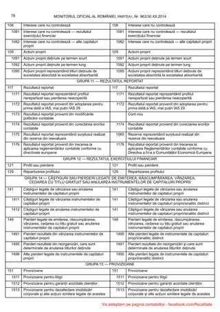108 Interese care nu controlează 108 Interese care nu controlează
1081 Interese care nu controlează — rezultatul
exercițiului financiar
1081 Interese care nu controlează — rezultatul
exercițiului financiar
1082 Interese care nu controlează — alte capitaluri
proprii
1082 Interese care nu controlează — alte capitaluri proprii
109 Acțiuni proprii 109 Acțiuni proprii
1091 Acțiuni proprii deținute pe termen scurt 1091 Acțiuni proprii deținute pe termen scurt
1092 Acțiuni proprii deținute pe termen lung 1092 Acțiuni proprii deținute pe termen lung
1095 Acțiuni proprii reprezentând titluri deținute de
societatea absorbită la societatea absorbantă
1095 Acțiuni proprii reprezentând titluri deținute de
societatea absorbită la societatea absorbantă
GRUPA 11 — REZULTATUL REPORTAT
117 Rezultatul reportat 117 Rezultatul reportat
1171 Rezultatul reportat reprezentând profitul
nerepartizat sau pierderea neacoperită
1171 Rezultatul reportat reprezentând profitul
nerepartizat sau pierderea neacoperită
1172 Rezultatul reportat provenit din adoptarea pentru
prima dată a IAS, mai puțin IAS 29
1172 Rezultatul reportat provenit din adoptarea pentru
prima dată a IAS, mai puțin IAS 29
1173 Rezultatul reportat provenit din modificările
politicilor contabile
Cont nou
1174 Rezultatul reportat provenit din corectarea erorilor
contabile
1174 Rezultatul reportat provenit din corectarea erorilor
contabile
1175 Rezultatul reportat reprezentând surplusul realizat
din rezerve din reevaluare
1065 Rezerve reprezentând surplusul realizat din
rezerve din reevaluare
1176 Rezultatul reportat provenit din trecerea la
aplicarea reglementărilor contabile conforme cu
directivele europene
1176 Rezultatul reportat provenit din trecerea la
aplicarea Reglementărilor contabile conforme cu
Directiva a IV-a a Comunităților Economice Europene
GRUPA 12 — REZULTATUL EXERCIȚIULUI FINANCIAR
121 Profit sau pierdere 121 Profit sau pierdere
129 Repartizarea profitului 129 Repartizarea profitului
GRUPA 14 — CÂȘTIGURI SAU PIERDERI LEGATE DE EMITEREA, RĂSCUMPĂRAREA, VÂNZAREA,
CEDAREA CU TITLU GRATUIT SAU ANULAREA INSTRUMENTELOR DE CAPITALURI PROPRII
141 Câștiguri legate de vânzarea sau anularea
instrumentelor de capitaluri proprii
141 Câștiguri legate de vânzarea sau anularea
instrumentelor de capitaluri proprii
1411 Câștiguri legate de vânzarea instrumentelor de
capitaluri proprii
141 Câștiguri legate de vânzarea sau anularea
instrumentelor de capitaluri proprii/analitic distinct
1412 Câștiguri legate de anularea instrumentelor de
capitaluri proprii
141 Câștiguri legate de vânzarea sau anularea
instrumentelor de capitaluri proprii/analitic distinct
149 Pierderi legate de emiterea, răscumpărarea,
vânzarea, cedarea cu titlu gratuit sau anularea
instrumentelor de capitaluri proprii
149 Pierderi legate de emiterea, răscumpărarea,
vânzarea, cedarea cu titlu gratuit sau anularea
instrumentelor de capitaluri proprii
1491 Pierderi rezultate din vânzarea instrumentelor de
capitaluri proprii
1495 Alte pierderi legate de instrumentele de capitaluri
proprii/analitic distinct
1495 Pierderi rezultate din reorganizări, care sunt
determinate de anularea titlurilor deținute
1491 Pierderi rezultate din reorganizări și care sunt
determinate de anularea titlurilor deținute
1498 Alte pierderi legate de instrumentele de capitaluri
proprii
1495 Alte pierderi legate de instrumentele de capitaluri
proprii/analitic distinct
GRUPA 15 — PROVIZIOANE
151 Provizioane 151 Provizioane
1511 Provizioane pentru litigii 1511 Provizioane pentru litigii
1512 Provizioane pentru garanții acordate clienților 1512 Provizioane pentru garanții acordate clienților
1513 Provizioane pentru dezafectare imobilizări
corporale și alte acțiuni similare legate de acestea
1513 Provizioane pentru dezafectare imobilizări
corporale și alte acțiuni similare legate de acestea
78 MONITORUL OFICIAL AL ROMÂNIEI, PARTEA I, Nr. 963/30.XII.2014
Va asteptam pe pagina contabililor - facebook.com/fiscalitate
 