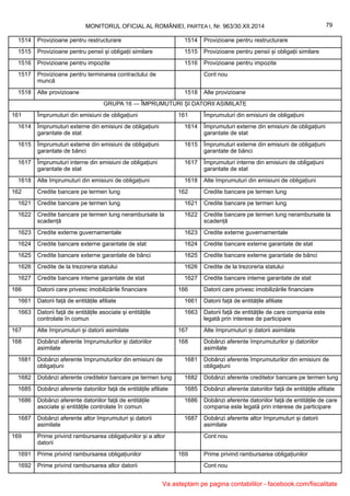 1514 Provizioane pentru restructurare 1514 Provizioane pentru restructurare
1515 Provizioane pentru pensii și obligații similare 1515 Provizioane pentru pensii și obligații similare
1516 Provizioane pentru impozite 1516 Provizioane pentru impozite
1517 Provizioane pentru terminarea contractului de
muncă
Cont nou
1518 Alte provizioane 1518 Alte provizioane
GRUPA 16 — ÎMPRUMUTURI ȘI DATORII ASIMILATE
161 Împrumuturi din emisiuni de obligațiuni 161 Împrumuturi din emisiuni de obligațiuni
1614 Împrumuturi externe din emisiuni de obligațiuni
garantate de stat
1614 Împrumuturi externe din emisiuni de obligațiuni
garantate de stat
1615 Împrumuturi externe din emisiuni de obligațiuni
garantate de bănci
1615 Împrumuturi externe din emisiuni de obligațiuni
garantate de bănci
1617 Împrumuturi interne din emisiuni de obligațiuni
garantate de stat
1617 Împrumuturi interne din emisiuni de obligațiuni
garantate de stat
1618 Alte împrumuturi din emisiuni de obligațiuni 1618 Alte împrumuturi din emisiuni de obligațiuni
162 Credite bancare pe termen lung 162 Credite bancare pe termen lung
1621 Credite bancare pe termen lung 1621 Credite bancare pe termen lung
1622 Credite bancare pe termen lung nerambursate la
scadență
1622 Credite bancare pe termen lung nerambursate la
scadență
1623 Credite externe guvernamentale 1623 Credite externe guvernamentale
1624 Credite bancare externe garantate de stat 1624 Credite bancare externe garantate de stat
1625 Credite bancare externe garantate de bănci 1625 Credite bancare externe garantate de bănci
1626 Credite de la trezoreria statului 1626 Credite de la trezoreria statului
1627 Credite bancare interne garantate de stat 1627 Credite bancare interne garantate de stat
166 Datorii care privesc imobilizările financiare 166 Datorii care privesc imobilizările financiare
1661 Datorii față de entitățile afiliate 1661 Datorii față de entitățile afiliate
1663 Datorii față de entitățile asociate și entitățile
controlate în comun
1663 Datorii față de entitățile de care compania este
legată prin interese de participare
167 Alte împrumuturi și datorii asimilate 167 Alte împrumuturi și datorii asimilate
168 Dobânzi aferente împrumuturilor și datoriilor
asimilate
168 Dobânzi aferente împrumuturilor și datoriilor
asimilate
1681 Dobânzi aferente împrumuturilor din emisiuni de
obligațiuni
1681 Dobânzi aferente împrumuturilor din emisiuni de
obligațiuni
1682 Dobânzi aferente creditelor bancare pe termen lung 1682 Dobânzi aferente creditelor bancare pe termen lung
1685 Dobânzi aferente datoriilor față de entitățile afiliate 1685 Dobânzi aferente datoriilor față de entitățile afiliate
1686 Dobânzi aferente datoriilor față de entitățile
asociate și entitățile controlate în comun
1686 Dobânzi aferente datoriilor față de entitățile de care
compania este legată prin interese de participare
1687 Dobânzi aferente altor împrumuturi și datorii
asimilate
1687 Dobânzi aferente altor împrumuturi și datorii
asimilate
169 Prime privind rambursarea obligațiunilor și a altor
datorii
Cont nou
1691 Prime privind rambursarea obligațiunilor 169 Prime privind rambursarea obligațiunilor
1692 Prime privind rambursarea altor datorii Cont nou
79MONITORUL OFICIAL AL ROMÂNIEI, PARTEA I, Nr. 963/30.XII.2014
Va asteptam pe pagina contabililor - facebook.com/fiscalitate
 