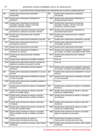 MONITORUL OFICIAL AL ROMÂNIEI, PARTEA I, Nr. 963/30.XII.201482
GRUPA 29 — AJUSTĂRI PENTRU DEPRECIEREA SAU PIERDEREA DE VALOARE A IMOBILIZĂRILOR
290 Ajustări pentru deprecierea imobilizărilor
necorporale
290 Ajustări pentru deprecierea imobilizărilor
necorporale
2903 Ajustări pentru deprecierea cheltuielilor de
dezvoltare
2903 Ajustări pentru deprecierea cheltuielilor de
dezvoltare/analitic distinct
2905 Ajustări pentru deprecierea concesiunilor,
brevetelor, licențelor, mărcilor comerciale,
drepturilor și activelor similare
2905 Ajustări pentru deprecierea concesiunilor,
brevetelor, licențelor, mărcilor comerciale,
drepturilor și activelor similare
2906 Ajustări pentru deprecierea activelor necorporale
de explorare și evaluare a resurselor minerale
2903 Ajustări pentru deprecierea cheltuielilor de
dezvoltare/analitic distinct
2908 Ajustări pentru deprecierea altor imobilizări
necorporale
2908 Ajustări pentru deprecierea altor imobilizări
necorporale
291 Ajustări pentru deprecierea imobilizărilor corporale 291 Ajustări pentru deprecierea imobilizărilor corporale
2911 Ajustări pentru deprecierea terenurilor și
amenajărilor de terenuri
2911 Ajustări pentru deprecierea terenurilor și
amenajărilor de terenuri
2912 Ajustări pentru deprecierea construcțiilor 2912 Ajustări pentru deprecierea construcțiilor
2913 Ajustări pentru deprecierea instalațiilor și
mijloacelor de transport
2913 Ajustări pentru deprecierea instalațiilor, mijloacelor
de transport, animalelor și plantațiilor/analitic distinct
2914 Ajustări pentru deprecierea altor imobilizări
corporale
2914 Ajustări pentru deprecierea altor imobilizări
corporale
2915 Ajustări pentru deprecierea investițiilor imobiliare Cont nou
2916 Ajustări pentru deprecierea activelor corporale de
explorare și evaluare a resurselor minerale
Cont nou
2917 Ajustări pentru deprecierea activelor biologice
productive
2913 Ajustări pentru deprecierea instalațiilor, mijloacelor
de transport, animalelor și plantațiilor/analitic distinct
293 Ajustări pentru deprecierea imobilizărilor în curs de
execuție
293 Ajustări pentru deprecierea imobilizărilor în curs de
execuție
2931 Ajustări pentru deprecierea imobilizărilor corporale
în curs de execuție
2931 Ajustări pentru deprecierea imobilizărilor corporale
în curs de execuție
2935 Ajustări pentru deprecierea investițiilor imobiliare în
curs de execuție
Cont nou
296 Ajustări pentru pierderea de valoare a imobilizărilor
financiare
296 Ajustări pentru pierderea de valoare a imobilizărilor
financiare
2961 Ajustări pentru pierderea de valoare a acțiunilor
deținute la entitățile afiliate
2961 Ajustări pentru pierderea de valoare a acțiunilor
deținute la entitățile afiliate
2962 Ajustări pentru pierderea de valoare a acțiunilor
deținute la entități asociate și entități controlate în
comun
2962 Ajustări pentru pierderea de valoare a intereselor
de participare
2963 Ajustări pentru pierderea de valoare a altor titluri
imobilizate
2963 Ajustări pentru pierderea de valoare a altor titluri
imobilizate
2964 Ajustări pentru pierderea de valoare a sumelor de
încasat de la entitățile afiliate
2964 Ajustări pentru pierderea de valoare a sumelor
datorate de entitățile afiliate
2965 Ajustări pentru pierderea de valoare a creanțelor
față de entitățile asociate și entitățile controlate în
comun
2965 Ajustări pentru pierderea de valoare a creanțelor
legate de interesele de participare
2966 Ajustări pentru pierderea de valoare a
împrumuturilor acordate pe termen lung
2966 Ajustări pentru pierderea de valoare a
împrumuturilor acordate pe termen lung
2968 Ajustări pentru pierderea de valoare a altor creanțe
imobilizate
2968 Ajustări pentru pierderea de valoare a altor creanțe
imobilizate
Va asteptam pe pagina contabililor - facebook.com/fiscalitate
 