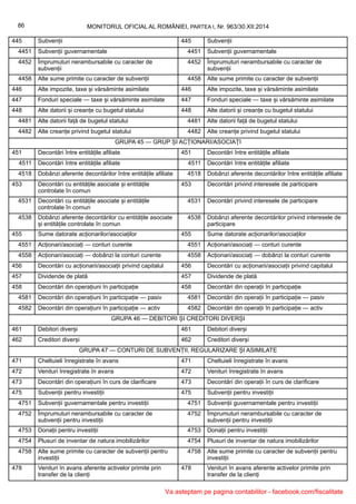 MONITORUL OFICIAL AL ROMÂNIEI, PARTEA I, Nr. 963/30.XII.201486
445 Subvenții 445 Subvenții
4451 Subvenții guvernamentale 4451 Subvenții guvernamentale
4452 Împrumuturi nerambursabile cu caracter de
subvenții
4452 Împrumuturi nerambursabile cu caracter de
subvenții
4458 Alte sume primite cu caracter de subvenții 4458 Alte sume primite cu caracter de subvenții
446 Alte impozite, taxe și vărsăminte asimilate 446 Alte impozite, taxe și vărsăminte asimilate
447 Fonduri speciale — taxe și vărsăminte asimilate 447 Fonduri speciale — taxe și vărsăminte asimilate
448 Alte datorii și creanțe cu bugetul statului 448 Alte datorii și creanțe cu bugetul statului
4481 Alte datorii față de bugetul statului 4481 Alte datorii față de bugetul statului
4482 Alte creanțe privind bugetul statului 4482 Alte creanțe privind bugetul statului
GRUPA 45 — GRUP ȘI ACȚIONARI/ASOCIAȚI
451 Decontări între entitățile afiliate 451 Decontări între entitățile afiliate
4511 Decontări între entitățile afiliate 4511 Decontări între entitățile afiliate
4518 Dobânzi aferente decontărilor între entitățile afiliate 4518 Dobânzi aferente decontărilor între entitățile afiliate
453 Decontări cu entitățile asociate și entitățile
controlate în comun
453 Decontări privind interesele de participare
4531 Decontări cu entitățile asociate și entitățile
controlate în comun
4531 Decontări privind interesele de participare
4538 Dobânzi aferente decontărilor cu entitățile asociate
și entitățile controlate în comun
4538 Dobânzi aferente decontărilor privind interesele de
participare
455 Sume datorate acționarilor/asociaților 455 Sume datorate acționarilor/asociaților
4551 Acționari/asociați — conturi curente 4551 Acționari/asociați — conturi curente
4558 Acționari/asociați — dobânzi la conturi curente 4558 Acționari/asociați — dobânzi la conturi curente
456 Decontări cu acționarii/asociații privind capitalul 456 Decontări cu acționarii/asociații privind capitalul
457 Dividende de plată 457 Dividende de plată
458 Decontări din operațiuni în participație 458 Decontări din operații în participație
4581 Decontări din operațiuni în participație — pasiv 4581 Decontări din operații în participație — pasiv
4582 Decontări din operațiuni în participație — activ 4582 Decontări din operații în participație — activ
GRUPA 46 — DEBITORI ȘI CREDITORI DIVERȘI
461 Debitori diverși 461 Debitori diverși
462 Creditori diverși 462 Creditori diverși
GRUPA 47 — CONTURI DE SUBVENȚII, REGULARIZARE ȘI ASIMILATE
471 Cheltuieli înregistrate în avans 471 Cheltuieli înregistrate în avans
472 Venituri înregistrate în avans 472 Venituri înregistrate în avans
473 Decontări din operațiuni în curs de clarificare 473 Decontări din operații în curs de clarificare
475 Subvenții pentru investiții 475 Subvenții pentru investiții
4751 Subvenții guvernamentale pentru investiții 4751 Subvenții guvernamentale pentru investiții
4752 Împrumuturi nerambursabile cu caracter de
subvenții pentru investiții
4752 Împrumuturi nerambursabile cu caracter de
subvenții pentru investiții
4753 Donații pentru investiții 4753 Donații pentru investiții
4754 Plusuri de inventar de natura imobilizărilor 4754 Plusuri de inventar de natura imobilizărilor
4758 Alte sume primite cu caracter de subvenții pentru
investiții
4758 Alte sume primite cu caracter de subvenții pentru
investiții
478 Venituri în avans aferente activelor primite prin
transfer de la clienți
478 Venituri în avans aferente activelor primite prin
transfer de la clienți
Va asteptam pe pagina contabililor - facebook.com/fiscalitate
 
