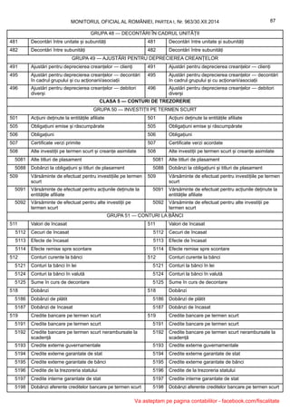 MONITORUL OFICIAL AL ROMÂNIEI, PARTEA I, Nr. 963/30.XII.2014 87
GRUPA 48 — DECONTĂRI ÎN CADRUL UNITĂȚII
481 Decontări între unitate și subunități 481 Decontări între unitate și subunități
482 Decontări între subunități 482 Decontări între subunități
GRUPA 49 — AJUSTĂRI PENTRU DEPRECIEREA CREANȚELOR
491 Ajustări pentru deprecierea creanțelor — clienți 491 Ajustări pentru deprecierea creanțelor — clienți
495 Ajustări pentru deprecierea creanțelor — decontări
în cadrul grupului și cu acționarii/asociații
495 Ajustări pentru deprecierea creanțelor — decontări
în cadrul grupului și cu acționarii/asociații
496 Ajustări pentru deprecierea creanțelor — debitori
diverși
496 Ajustări pentru deprecierea creanțelor — debitori
diverși
CLASA 5 — CONTURI DE TREZORERIE
GRUPA 50 — INVESTIȚII PE TERMEN SCURT
501 Acțiuni deținute la entitățile afiliate 501 Acțiuni deținute la entitățile afiliate
505 Obligațiuni emise și răscumpărate 505 Obligațiuni emise și răscumpărate
506 Obligațiuni 506 Obligațiuni
507 Certificate verzi primite 507 Certificate verzi acordate
508 Alte investiții pe termen scurt și creanțe asimilate 508 Alte investiții pe termen scurt și creanțe asimilate
5081 Alte titluri de plasament 5081 Alte titluri de plasament
5088 Dobânzi la obligațiuni și titluri de plasament 5088 Dobânzi la obligațiuni și titluri de plasament
509 Vărsăminte de efectuat pentru investițiile pe termen
scurt
509 Vărsăminte de efectuat pentru investițiile pe termen
scurt
5091 Vărsăminte de efectuat pentru acțiunile deținute la
entitățile afiliate
5091 Vărsăminte de efectuat pentru acțiunile deținute la
entitățile afiliate
5092 Vărsăminte de efectuat pentru alte investiții pe
termen scurt
5092 Vărsăminte de efectuat pentru alte investiții pe
termen scurt
GRUPA 51 — CONTURI LA BĂNCI
511 Valori de încasat 511 Valori de încasat
5112 Cecuri de încasat 5112 Cecuri de încasat
5113 Efecte de încasat 5113 Efecte de încasat
5114 Efecte remise spre scontare 5114 Efecte remise spre scontare
512 Conturi curente la bănci 512 Conturi curente la bănci
5121 Conturi la bănci în lei 5121 Conturi la bănci în lei
5124 Conturi la bănci în valută 5124 Conturi la bănci în valută
5125 Sume în curs de decontare 5125 Sume în curs de decontare
518 Dobânzi 518 Dobânzi
5186 Dobânzi de plătit 5186 Dobânzi de plătit
5187 Dobânzi de încasat 5187 Dobânzi de încasat
519 Credite bancare pe termen scurt 519 Credite bancare pe termen scurt
5191 Credite bancare pe termen scurt 5191 Credite bancare pe termen scurt
5192 Credite bancare pe termen scurt nerambursate la
scadență
5192 Credite bancare pe termen scurt nerambursate la
scadență
5193 Credite externe guvernamentale 5193 Credite externe guvernamentale
5194 Credite externe garantate de stat 5194 Credite externe garantate de stat
5195 Credite externe garantate de bănci 5195 Credite externe garantate de bănci
5196 Credite de la trezoreria statului 5196 Credite de la trezoreria statului
5197 Credite interne garantate de stat 5197 Credite interne garantate de stat
5198 Dobânzi aferente creditelor bancare pe termen scurt 5198 Dobânzi aferente creditelor bancare pe termen scurt
Va asteptam pe pagina contabililor - facebook.com/fiscalitate
 