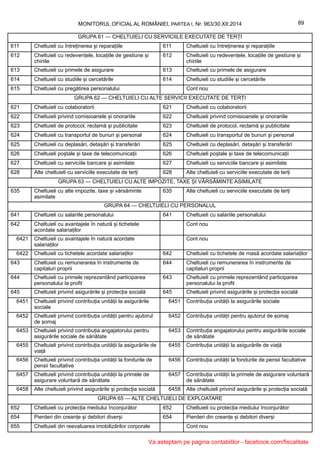 MONITORUL OFICIAL AL ROMÂNIEI, PARTEA I, Nr. 963/30.XII.2014 89
GRUPA 61 — CHELTUIELI CU SERVICIILE EXECUTATE DE TERȚI
611 Cheltuieli cu întreținerea și reparațiile 611 Cheltuieli cu întreținerea și reparațiile
612 Cheltuieli cu redevențele, locațiile de gestiune și
chiriile
612 Cheltuieli cu redevențele, locațiile de gestiune și
chiriile
613 Cheltuieli cu primele de asigurare 613 Cheltuieli cu primele de asigurare
614 Cheltuieli cu studiile și cercetările 614 Cheltuieli cu studiile și cercetările
615 Cheltuieli cu pregătirea personalului Cont nou
GRUPA 62 — CHELTUIELI CU ALTE SERVICII EXECUTATE DE TERȚI
621 Cheltuieli cu colaboratorii 621 Cheltuieli cu colaboratorii
622 Cheltuieli privind comisioanele și onorariile 622 Cheltuieli privind comisioanele și onorariile
623 Cheltuieli de protocol, reclamă și publicitate 623 Cheltuieli de protocol, reclamă și publicitate
624 Cheltuieli cu transportul de bunuri și personal 624 Cheltuieli cu transportul de bunuri și personal
625 Cheltuieli cu deplasări, detașări și transferări 625 Cheltuieli cu deplasări, detașări și transferări
626 Cheltuieli poștale și taxe de telecomunicații 626 Cheltuieli poștale și taxe de telecomunicații
627 Cheltuieli cu serviciile bancare și asimilate 627 Cheltuieli cu serviciile bancare și asimilate
628 Alte cheltuieli cu serviciile executate de terți 628 Alte cheltuieli cu serviciile executate de terți
GRUPA 63 — CHELTUIELI CU ALTE IMPOZITE, TAXE ȘI VĂRSĂMINTE ASIMILATE
635 Cheltuieli cu alte impozite, taxe și vărsăminte
asimilate
635 Alte cheltuieli cu serviciile executate de terți
GRUPA 64 — CHELTUIELI CU PERSONALUL
641 Cheltuieli cu salariile personalului 641 Cheltuieli cu salariile personalului
642 Cheltuieli cu avantajele în natură și tichetele
acordate salariaților
Cont nou
6421 Cheltuieli cu avantajele în natură acordate
salariaților
Cont nou
6422 Cheltuieli cu tichetele acordate salariaților 642 Cheltuieli cu tichetele de masă acordate salariaților
643 Cheltuieli cu remunerarea în instrumente de
capitaluri proprii
644 Cheltuieli cu remunerarea în instrumente de
capitaluri proprii
644 Cheltuieli cu primele reprezentând participarea
personalului la profit
643 Cheltuieli cu primele reprezentând participarea
personalului la profit
645 Cheltuieli privind asigurările și protecția socială 645 Cheltuieli privind asigurările și protecția socială
6451 Cheltuieli privind contribuția unității la asigurările
sociale
6451 Contribuția unității la asigurările sociale
6452 Cheltuieli privind contribuția unității pentru ajutorul
de șomaj
6452 Contribuția unității pentru ajutorul de șomaj
6453 Cheltuieli privind contribuția angajatorului pentru
asigurările sociale de sănătate
6453 Contribuția angajatorului pentru asigurările sociale
de sănătate
6455 Cheltuieli privind contribuția unității la asigurările de
viață
6455 Contribuția unității la asigurările de viață
6456 Cheltuieli privind contribuția unității la fondurile de
pensii facultative
6456 Contribuția unității la fondurile de pensii facultative
6457 Cheltuieli privind contribuția unității la primele de
asigurare voluntară de sănătate
6457 Contribuția unității la primele de asigurare voluntară
de sănătate
6458 Alte cheltuieli privind asigurările și protecția socială 6458 Alte cheltuieli privind asigurările și protecția socială
GRUPA 65 — ALTE CHELTUIELI DE EXPLOATARE
652 Cheltuieli cu protecția mediului înconjurător 652 Cheltuieli cu protecția mediului înconjurător
654 Pierderi din creanțe și debitori diverși 654 Pierderi din creanțe și debitori diverși
655 Cheltuieli din reevaluarea imobilizărilor corporale Cont nou
Va asteptam pe pagina contabililor - facebook.com/fiscalitate
 