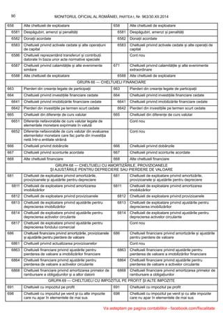 MONITORUL OFICIAL AL ROMÂNIEI, PARTEA I, Nr. 963/30.XII.201490
658 Alte cheltuieli de exploatare 658 Alte cheltuieli de exploatare
6581 Despăgubiri, amenzi și penalități 6581 Despăgubiri, amenzi și penalități
6582 Donații acordate 6582 Donații acordate
6583 Cheltuieli privind activele cedate și alte operațiuni
de capital
6583 Cheltuieli privind activele cedate și alte operații de
capital
6586 Cheltuieli reprezentând transferuri și contribuții
datorate în baza unor acte normative speciale
Cont nou
6587 Cheltuieli privind calamitățile și alte evenimente
similare
671 Cheltuieli privind calamitățile și alte evenimente
extraordinare
6588 Alte cheltuieli de exploatare 6588 Alte cheltuieli de exploatare
GRUPA 66 — CHELTUIELI FINANCIARE
663 Pierderi din creanțe legate de participații 663 Pierderi din creanțe legate de participații
664 Cheltuieli privind investițiile financiare cedate 664 Cheltuieli privind investițiile financiare cedate
6641 Cheltuieli privind imobilizările financiare cedate 6641 Cheltuieli privind imobilizările financiare cedate
6642 Pierderi din investițiile pe termen scurt cedate 6642 Pierderi din investițiile pe termen scurt cedate
665 Cheltuieli din diferențe de curs valutar 665 Cheltuieli din diferențe de curs valutar
6651 Diferențe nefavorabile de curs valutar legate de
elementele monetare exprimate în valută
Cont nou
6652 Diferențe nefavorabile de curs valutar din evaluarea
elementelor monetare care fac parte din investiția
netă într-o entitate străină
Cont nou
666 Cheltuieli privind dobânzile 666 Cheltuieli privind dobânzile
667 Cheltuieli privind sconturile acordate 667 Cheltuieli privind sconturile acordate
668 Alte cheltuieli financiare 668 Alte cheltuieli financiare
GRUPA 68 — CHELTUIELI CU AMORTIZĂRILE, PROVIZIOANELE
ȘI AJUSTĂRILE PENTRU DEPRECIERE SAU PIERDERE DE VALOARE
681 Cheltuieli de exploatare privind amortizările,
provizioanele și ajustările pentru depreciere
681 Cheltuieli de exploatare privind amortizările,
provizioanele și ajustările pentru depreciere
6811 Cheltuieli de exploatare privind amortizarea
imobilizărilor
6811 Cheltuieli de exploatare privind amortizarea
imobilizărilor
6812 Cheltuieli de exploatare privind provizioanele 6812 Cheltuieli de exploatare privind provizioanele
6813 Cheltuieli de exploatare privind ajustările pentru
deprecierea imobilizărilor
6813 Cheltuieli de exploatare privind ajustările pentru
deprecierea imobilizărilor
6814 Cheltuieli de exploatare privind ajustările pentru
deprecierea activelor circulante
6814 Cheltuieli de exploatare privind ajustările pentru
deprecierea activelor circulante
6817 Cheltuieli de exploatare privind ajustările pentru
deprecierea fondului comercial
Cont nou
686 Cheltuieli financiare privind amortizările, provizioanele
și ajustările pentru pierdere de valoare
686 Cheltuieli financiare privind amortizările și ajustările
pentru pierdere de valoare
6861 Cheltuieli privind actualizarea provizioanelor Cont nou
6863 Cheltuieli financiare privind ajustările pentru
pierderea de valoare a imobilizărilor financiare
6863 Cheltuieli financiare privind ajustările pentru
pierderea de valoare a imobilizărilor financiare
6864 Cheltuieli financiare privind ajustările pentru
pierderea de valoare a activelor circulante
6864 Cheltuieli financiare privind ajustările pentru
pierderea de valoare a activelor circulante
6868 Cheltuieli financiare privind amortizarea primelor de
rambursare a obligațiunilor și a altor datorii
6868 Cheltuieli financiare privind amortizarea primelor de
rambursare a obligațiunilor
GRUPA 69 — CHELTUIELI CU IMPOZITUL PE PROFIT ȘI ALTE IMPOZITE
691 Cheltuieli cu impozitul pe profit 691 Cheltuieli cu impozitul pe profit
698 Cheltuieli cu impozitul pe venit și cu alte impozite
care nu apar în elementele de mai sus
698 Cheltuieli cu impozitul pe venit și cu alte impozite
care nu apar în elementele de mai sus
Va asteptam pe pagina contabililor - facebook.com/fiscalitate
 