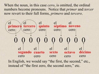 primer
0 0 0 0 0 0 0 0 0 0
segundo
tercer
cuarto
quinto
sexto
séptimo
octavo
noveno
décimo
el
el
el
el
el
el
el
el
el
el
When the noun, in this case cero, is omitted, the ordinal
numbers become pronouns. Notice that primer and tercer
now revert to their full forms, primero and tercero.
In English, we would say “the first, the second,” etc.,
instead of “the first zero, the second zero,” etc.
cerocero cero cero cero
cero cero cero cero cero
o o
 