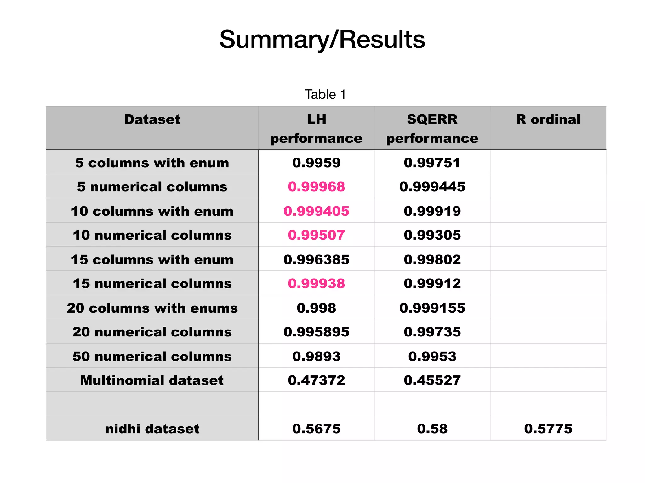 Summary/Results
Table 1
Dataset LH
performance
SQERR
performance
R ordinal
5 columns with enum 0.9959 0.99751
5 numerical columns 0.99968 0.999445
10 columns with enum 0.999405 0.99919
10 numerical columns 0.99507 0.99305
15 columns with enum 0.996385 0.99802
15 numerical columns 0.99938 0.99912
20 columns with enums 0.998 0.999155
20 numerical columns 0.995895 0.99735
50 numerical columns 0.9893 0.9953
Multinomial dataset 0.47372 0.45527
nidhi dataset 0.5675 0.58 0.5775
 