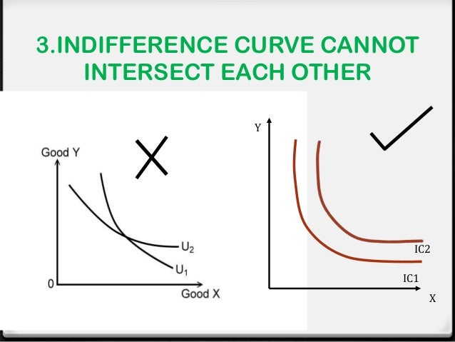 two-indifference-curves-cannot-intersect-can-two-indifference-curves