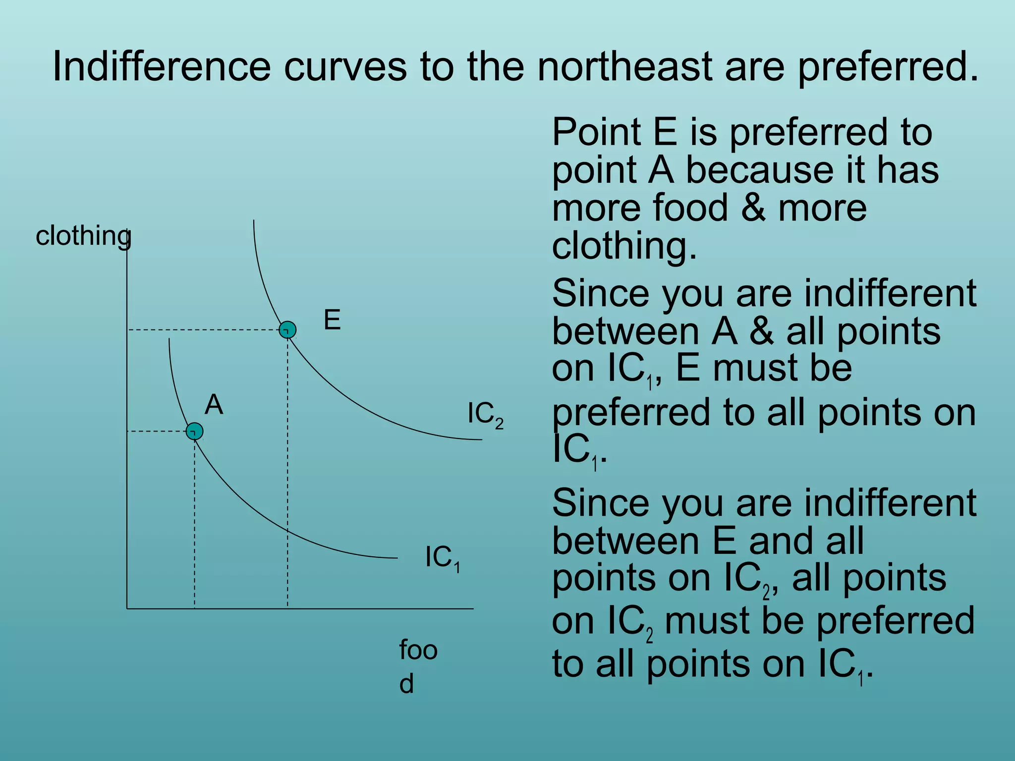 Indifference curves to the northeast are preferred.

clothing
E
A

IC2

IC1
foo
d

Point E is preferred to
point A because it has
more food & more
clothing.
Since you are indifferent
between A & all points
on IC1, E must be
preferred to all points on
IC1.
Since you are indifferent
between E and all
points on IC2, all points
on IC2 must be preferred
to all points on IC1.

 