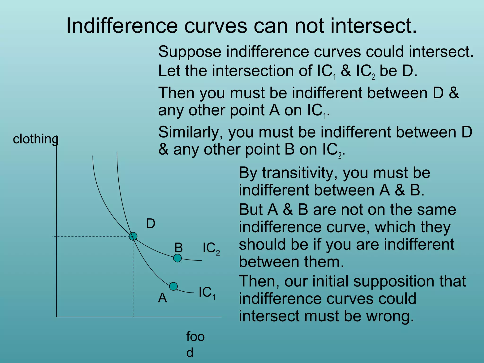 Indifference curves can not intersect.

clothing

Suppose indifference curves could intersect.
Let the intersection of IC1 & IC2 be D.
Then you must be indifferent between D &
any other point A on IC1.
Similarly, you must be indifferent between D
& any other point B on IC2.
By transitivity, you must be
indifferent between A & B.
But A & B are not on the same
D
indifference curve, which they
B IC2 should be if you are indifferent
between them.
Then, our initial supposition that
IC1
A
indifference curves could
intersect must be wrong.
foo
d

 