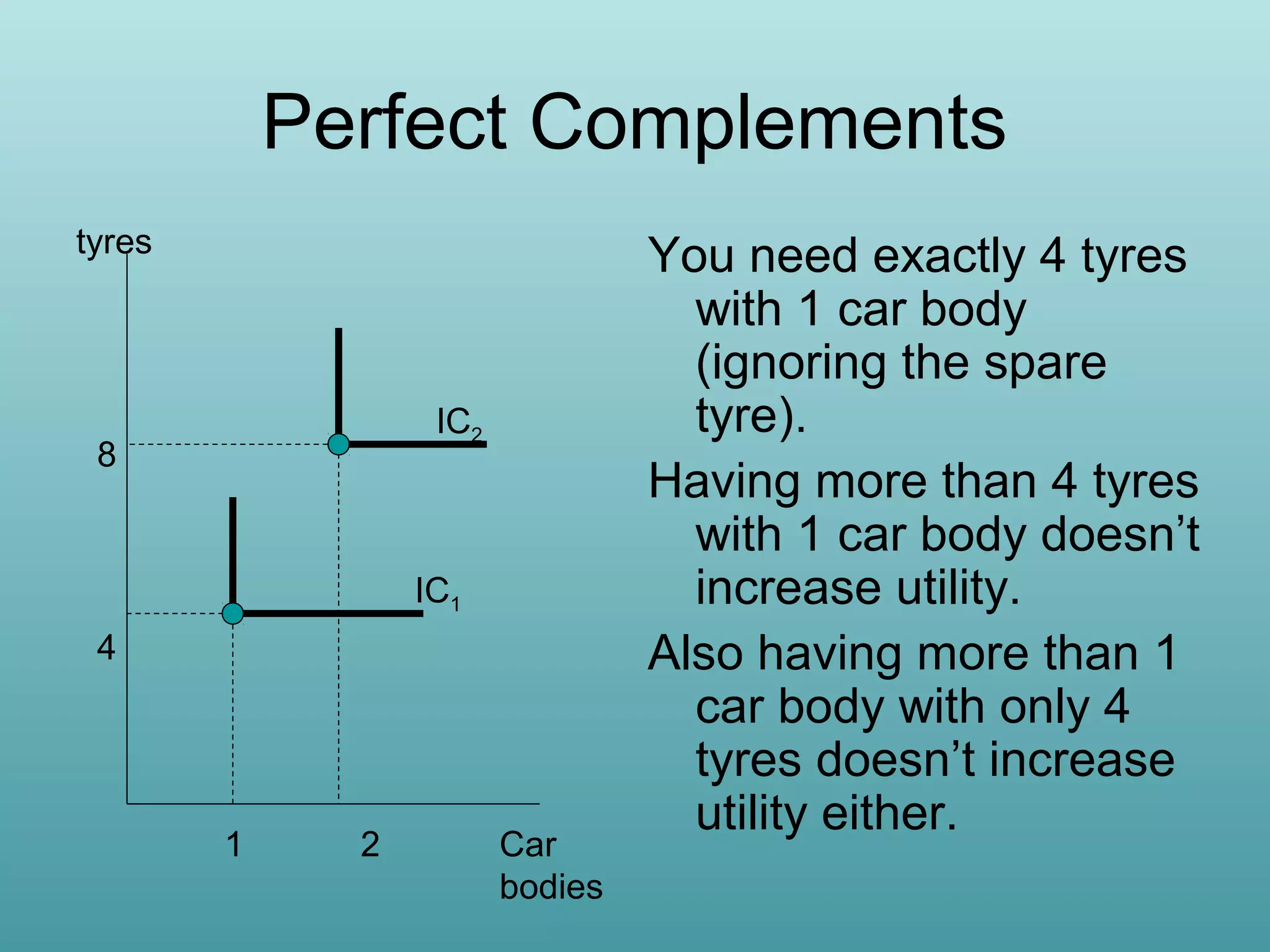 Perfect Complements
tyres

IC2

8

IC1
4

1

2

Car
bodies

You need exactly 4 tyres
with 1 car body
(ignoring the spare
tyre).
Having more than 4 tyres
with 1 car body doesn’t
increase utility.
Also having more than 1
car body with only 4
tyres doesn’t increase
utility either.

 
