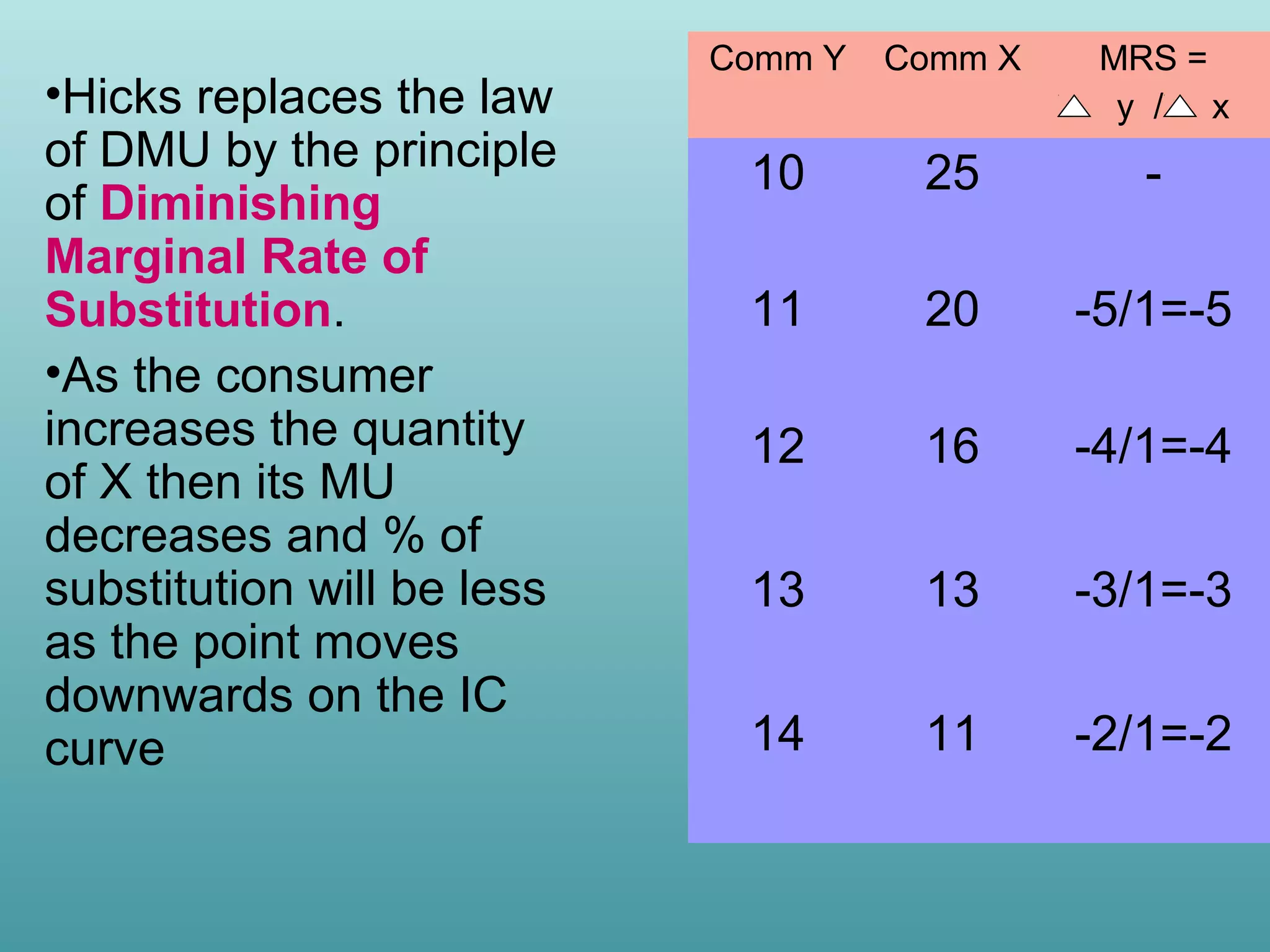 •Hicks replaces the law
of DMU by the principle
of Diminishing
Marginal Rate of
Substitution.
•As the consumer
increases the quantity
of X then its MU
decreases and % of
substitution will be less
as the point moves
downwards on the IC
curve

Comm Y

Comm X

MRS =
y / x

10

25

-

11

20

-5/1=-5

12

16

-4/1=-4

13

13

-3/1=-3

14

11

-2/1=-2

 