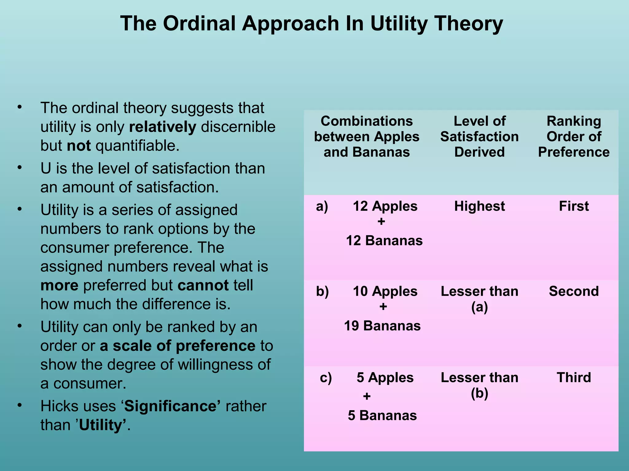 The Ordinal Approach In Utility Theory

•

•
•

•

•

The ordinal theory suggests that
utility is only relatively discernible
but not quantifiable.
U is the level of satisfaction than
an amount of satisfaction.
Utility is a series of assigned
numbers to rank options by the
consumer preference. The
assigned numbers reveal what is
more preferred but cannot tell
how much the difference is.
Utility can only be ranked by an
order or a scale of preference to
show the degree of willingness of
a consumer.
Hicks uses ‘Significance’ rather
than ’Utility’.

Combinations
between Apples
and Bananas

Level of
Satisfaction
Derived

Ranking
Order of
Preference

a)

12 Apples
+
12 Bananas

Highest

First

b)

10 Apples
+
19 Bananas

Lesser than
(a)

Second

c)

5 Apples
+
5 Bananas

Lesser than
(b)

Third

 