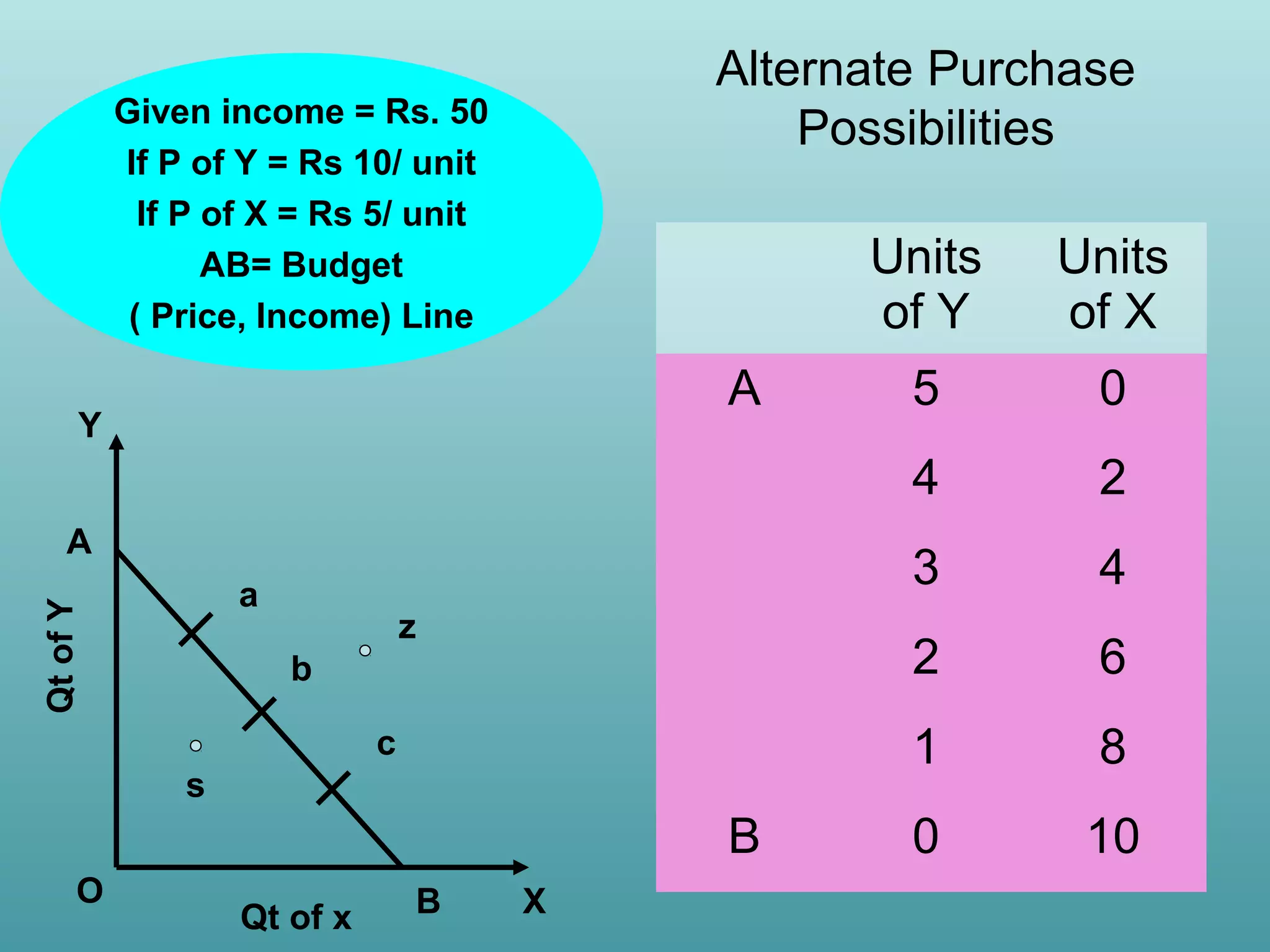 Alternate Purchase
Possibilities

Given income = Rs. 50
If P of Y = Rs 10/ unit
If P of X = Rs 5/ unit
AB= Budget
( Price, Income) Line

Units
of Y

Qt of Y

a
b
c
s

B
O

Qt of x

B

X

4
6

1

z

2

2

A

0

3

Y

5
4

A

Units
of X

8

0

10

 