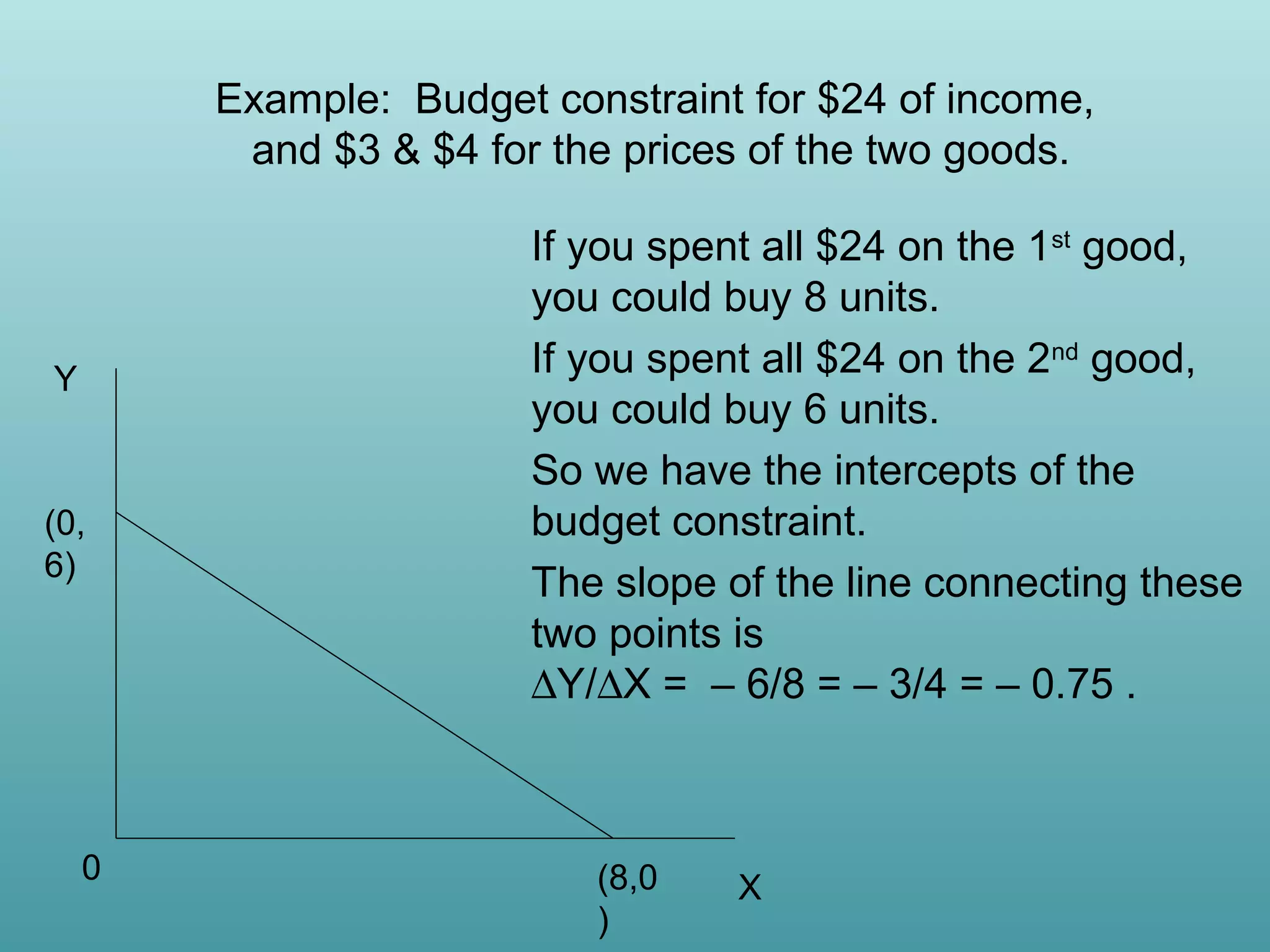 Example: Budget constraint for $24 of income,
and $3 & $4 for the prices of the two goods.

Y

(0,
6)

0

If you spent all $24 on the 1st good,
you could buy 8 units.
If you spent all $24 on the 2nd good,
you could buy 6 units.
So we have the intercepts of the
budget constraint.
The slope of the line connecting these
two points is
∆Y/∆X = – 6/8 = – 3/4 = – 0.75 .

(8,0
)

X

 