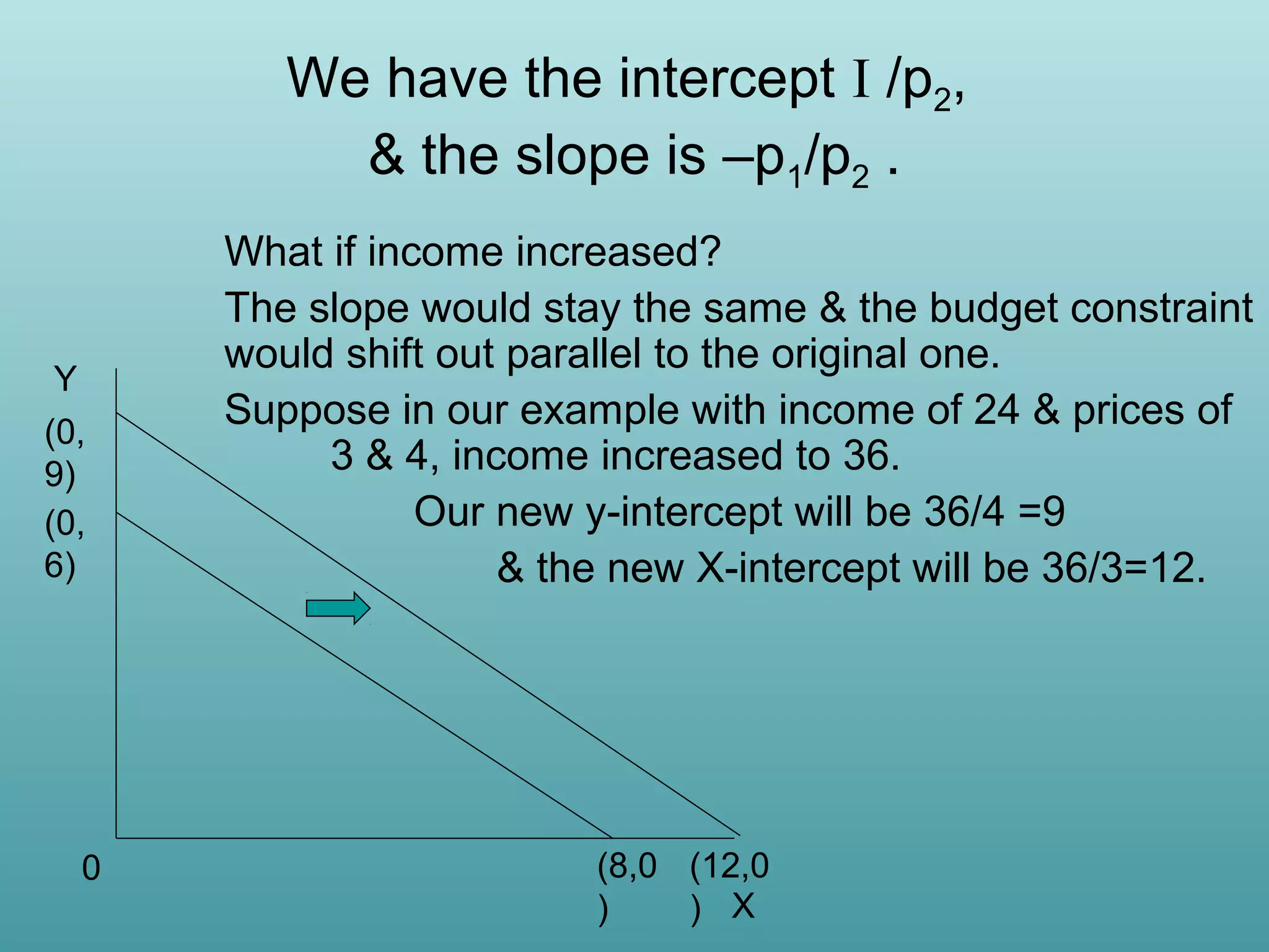 We have the intercept I /p2,
& the slope is –p1/p2 .

Y
(0,
9)
(0,
6)

0

What if income increased?
The slope would stay the same & the budget constraint
would shift out parallel to the original one.
Suppose in our example with income of 24 & prices of
3 & 4, income increased to 36.
Our new y-intercept will be 36/4 =9
& the new X-intercept will be 36/3=12.

(8,0 (12,0
)
) X

 