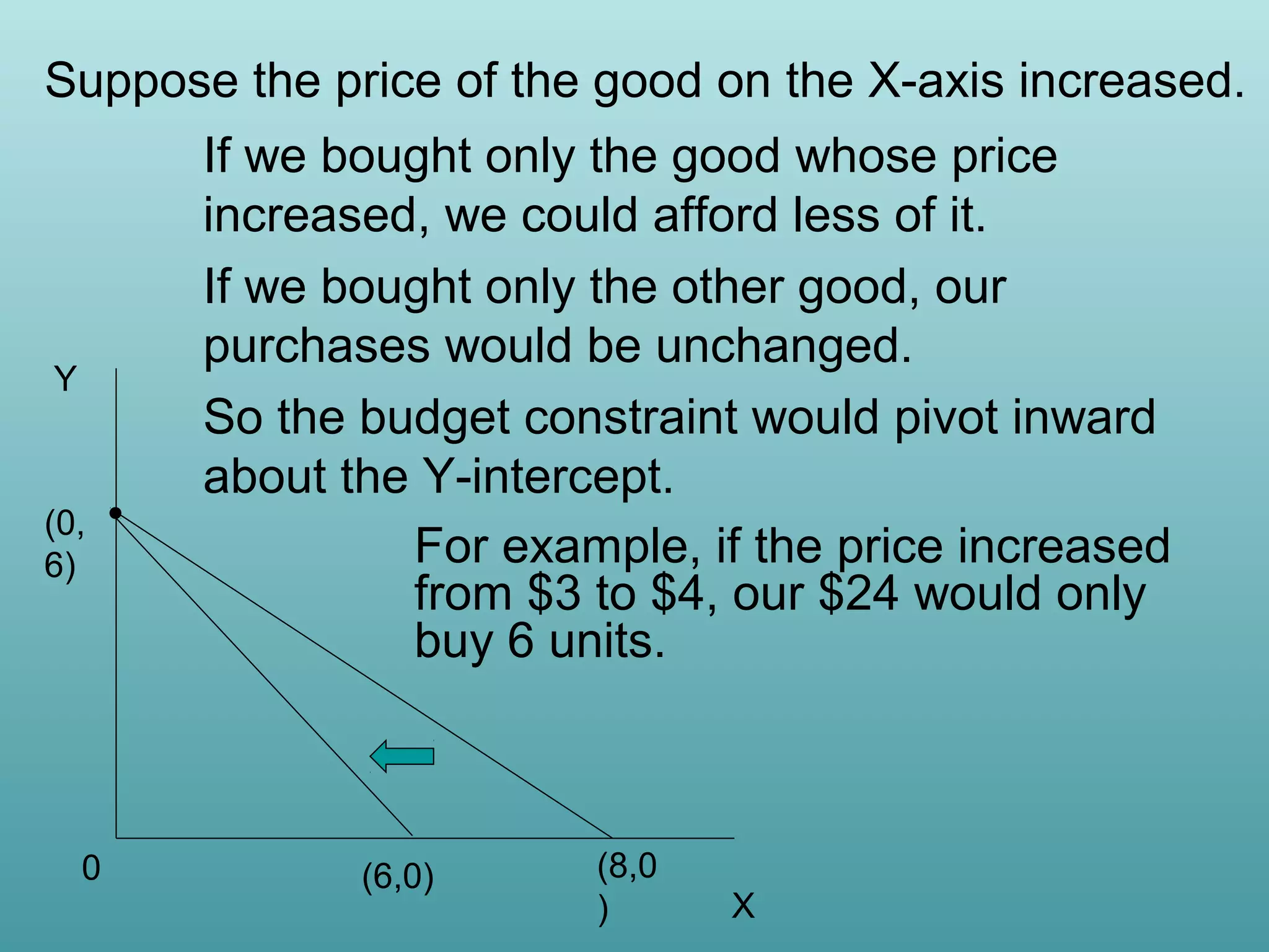 Suppose the price of the good on the X-axis increased.

Y

(0,
6)

0

If we bought only the good whose price
increased, we could afford less of it.
If we bought only the other good, our
purchases would be unchanged.
So the budget constraint would pivot inward
about the Y-intercept.
For example, if the price increased
from $3 to $4, our $24 would only
buy 6 units.

(6,0)

(8,0
)

X

 