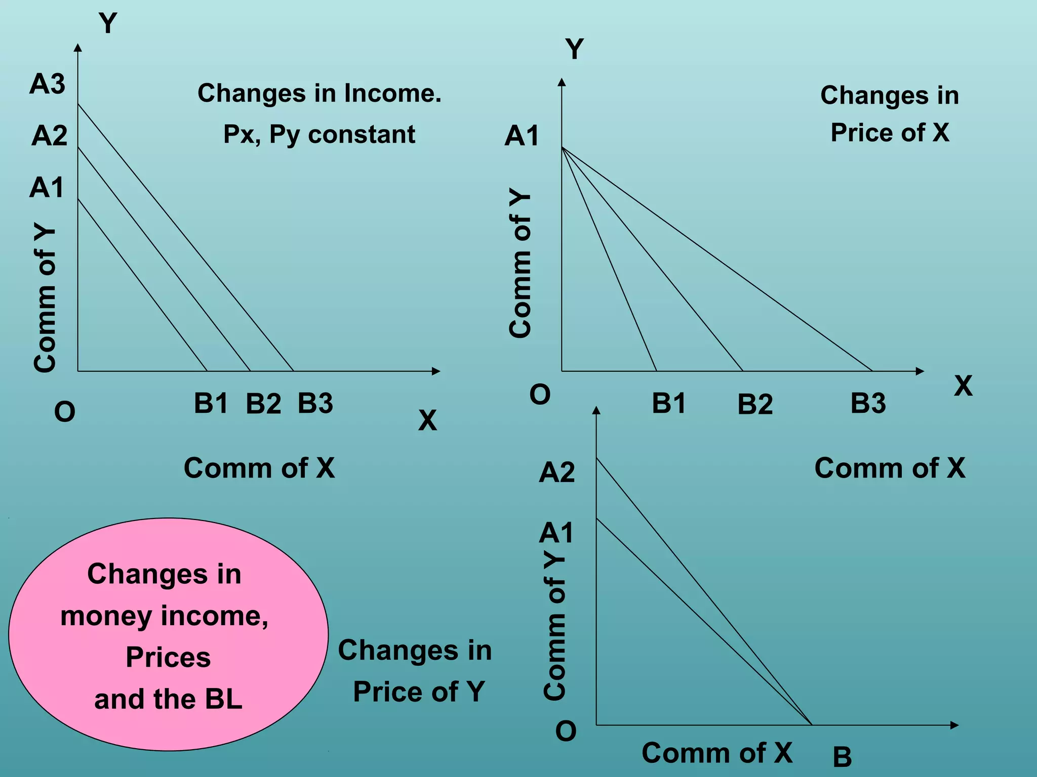 Y

Y

A3

Changes in Income.

A2

Px, Py constant

A1

Comm of Y

Comm of Y

A1

O

Changes in
Price of X

B1 B2 B3

X

Comm of X

O

B1

B2

B3

Comm of X

A2

Changes in
Price of Y

Comm of Y

A1
Changes in
money income,
Prices
and the BL

O

X

Comm of X

B

 
