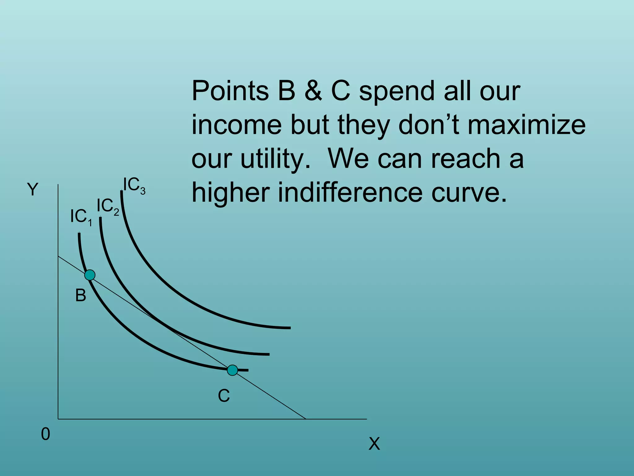 Y
IC1

IC2

IC3

Points B & C spend all our
income but they don’t maximize
our utility. We can reach a
higher indifference curve.

B

C
0

X

 