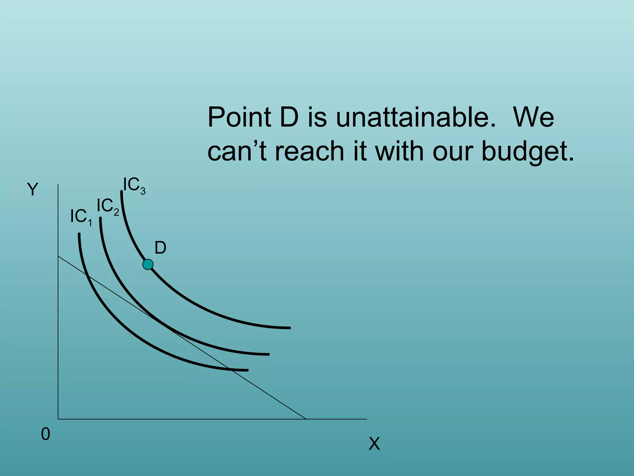 Point D is unattainable. We
can’t reach it with our budget.
Y
IC1

IC2

IC3
D

0

X

 