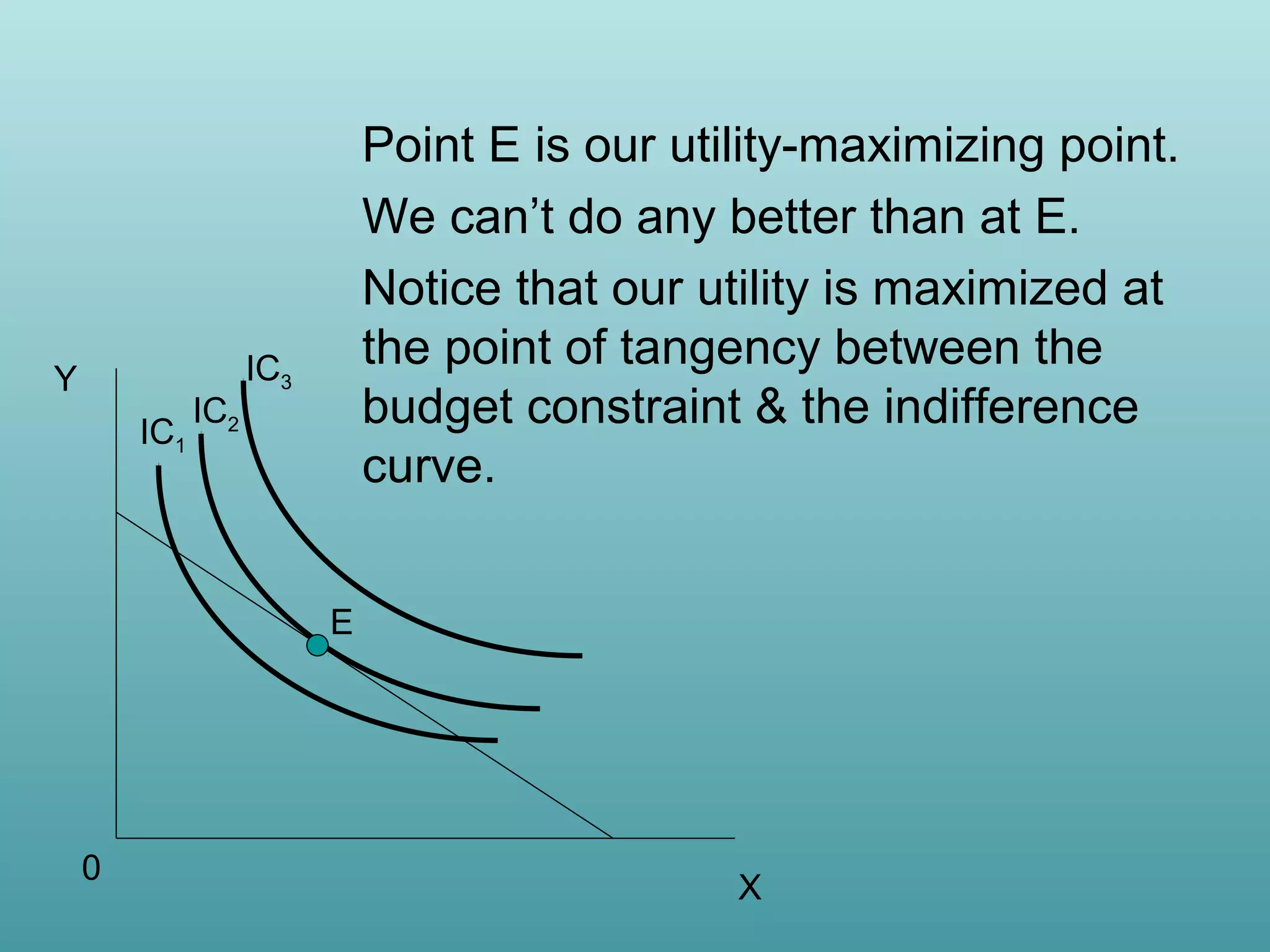 Y
IC1

IC2

Point E is our utility-maximizing point.
We can’t do any better than at E.
Notice that our utility is maximized at
the point of tangency between the
budget constraint & the indifference
curve.

IC3

E

0

X

 