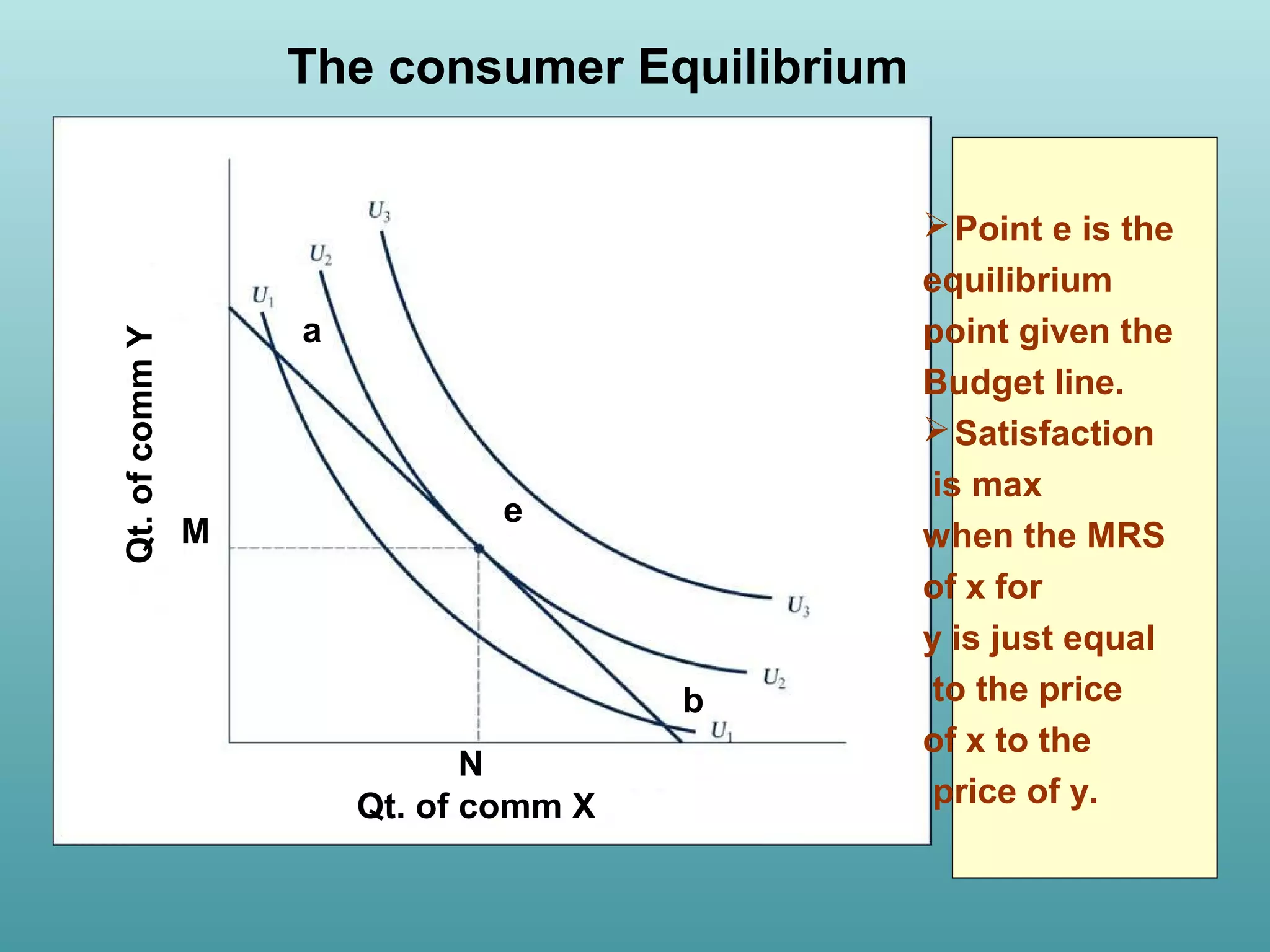 The consumer Equilibrium

Qt. of comm Y

 Point e is the
a

M

e

b
N
Qt. of comm X

equilibrium
point given the
Budget line.
 Satisfaction
is max
when the MRS
of x for
y is just equal
to the price
of x to the
price of y.

 