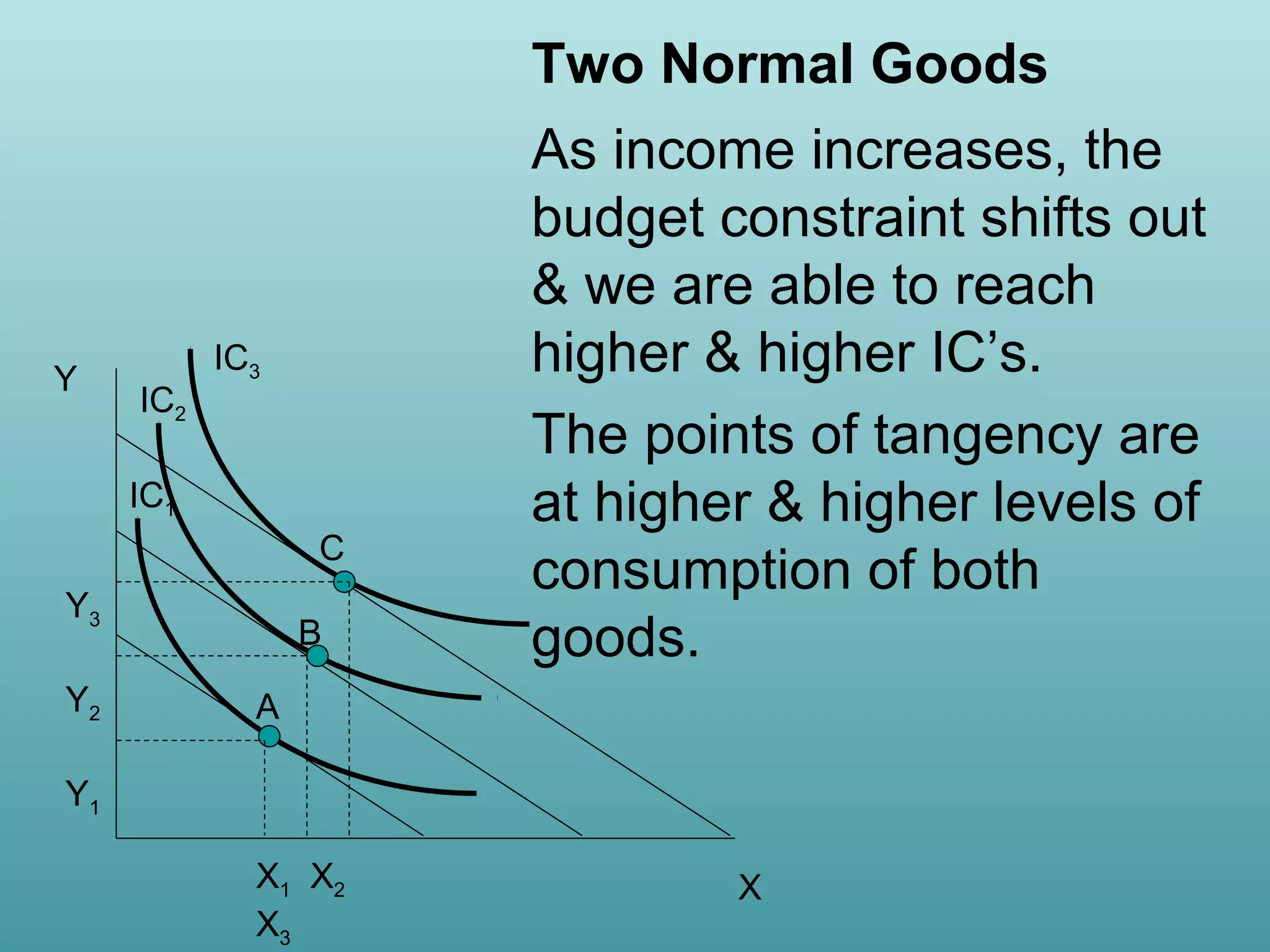 Two Normal Goods

Y

IC2

IC3

IC1
C
Y3
Y2

B

As income increases, the
budget constraint shifts out
& we are able to reach
higher & higher IC’s.
The points of tangency are
at higher & higher levels of
consumption of both
goods.

A

Y1
X1 X2
X3

X

 