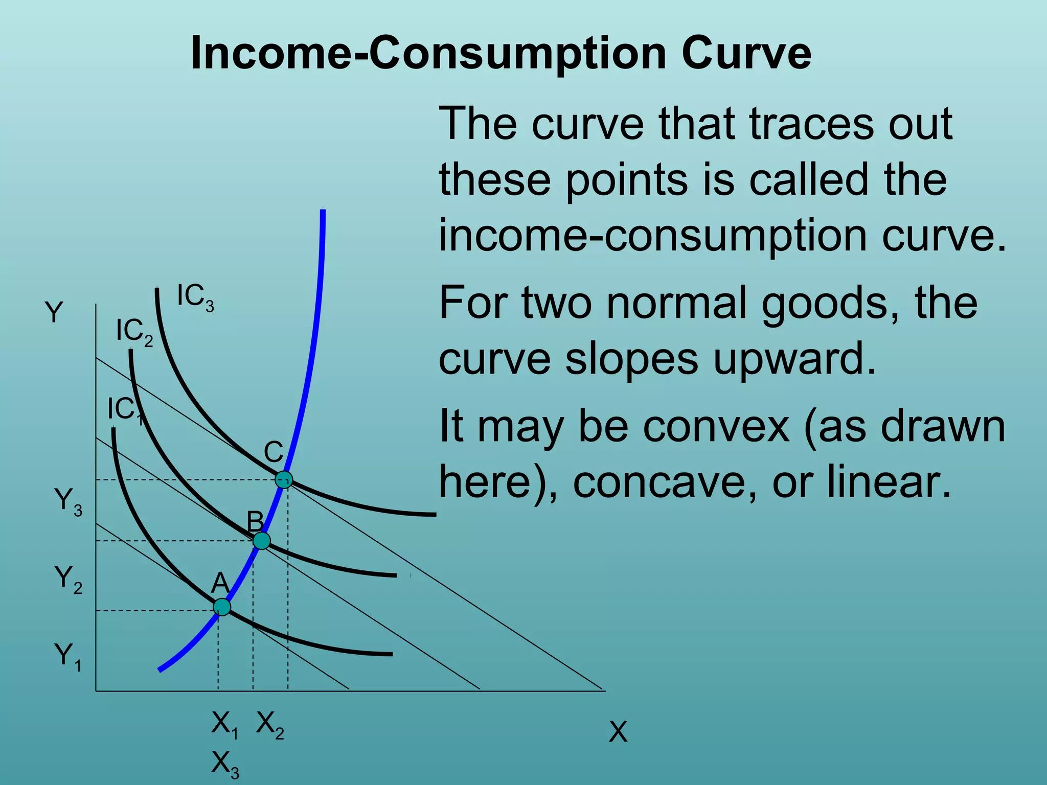 Income-Consumption Curve

Y

IC2

IC3

IC1
C
Y3
Y2

B

The curve that traces out
these points is called the
income-consumption curve.
For two normal goods, the
curve slopes upward.
It may be convex (as drawn
here), concave, or linear.

A

Y1
X1 X2
X3

X

 