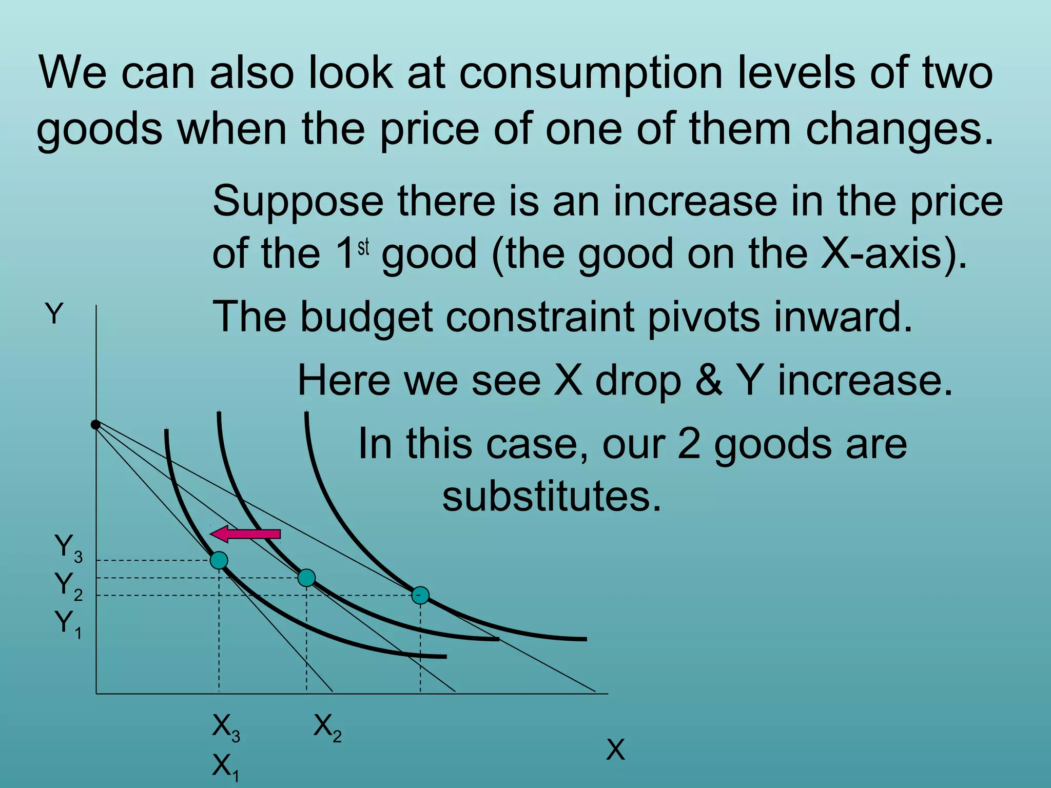 We can also look at consumption levels of two
goods when the price of one of them changes.

Y

Suppose there is an increase in the price
of the 1st good (the good on the X-axis).
The budget constraint pivots inward.
Here we see X drop & Y increase.
In this case, our 2 goods are
substitutes.

Y3
Y2
Y1
X3
X1

X2

X

 